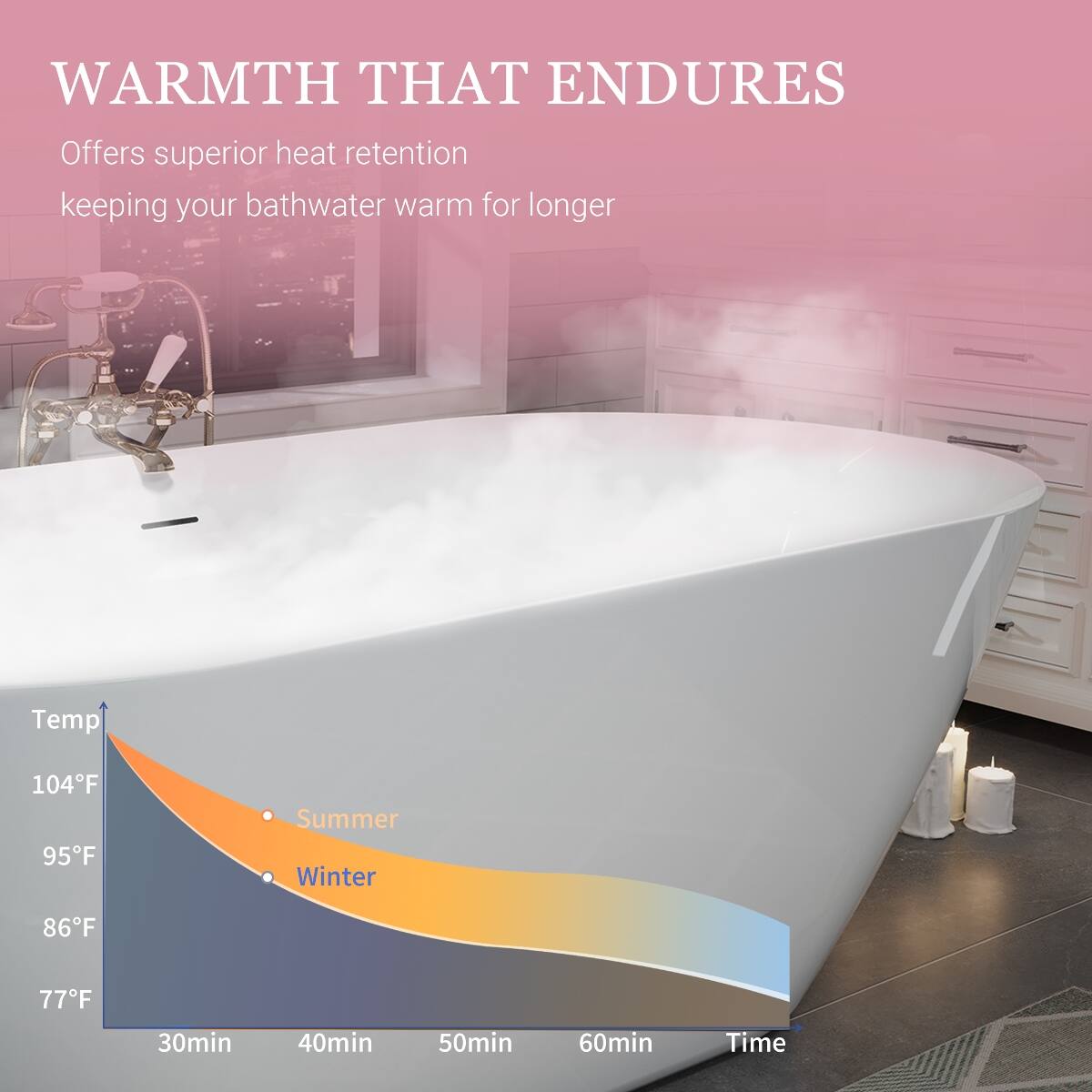 WARMTH THAT ENDURES  
Offers superior heat retention keeping your bathwater warm for longer

Temp  
104°F 95°F  
Summer Winter  
86°F  
77°F  
30min  
40min  
50min  
60min  
Time