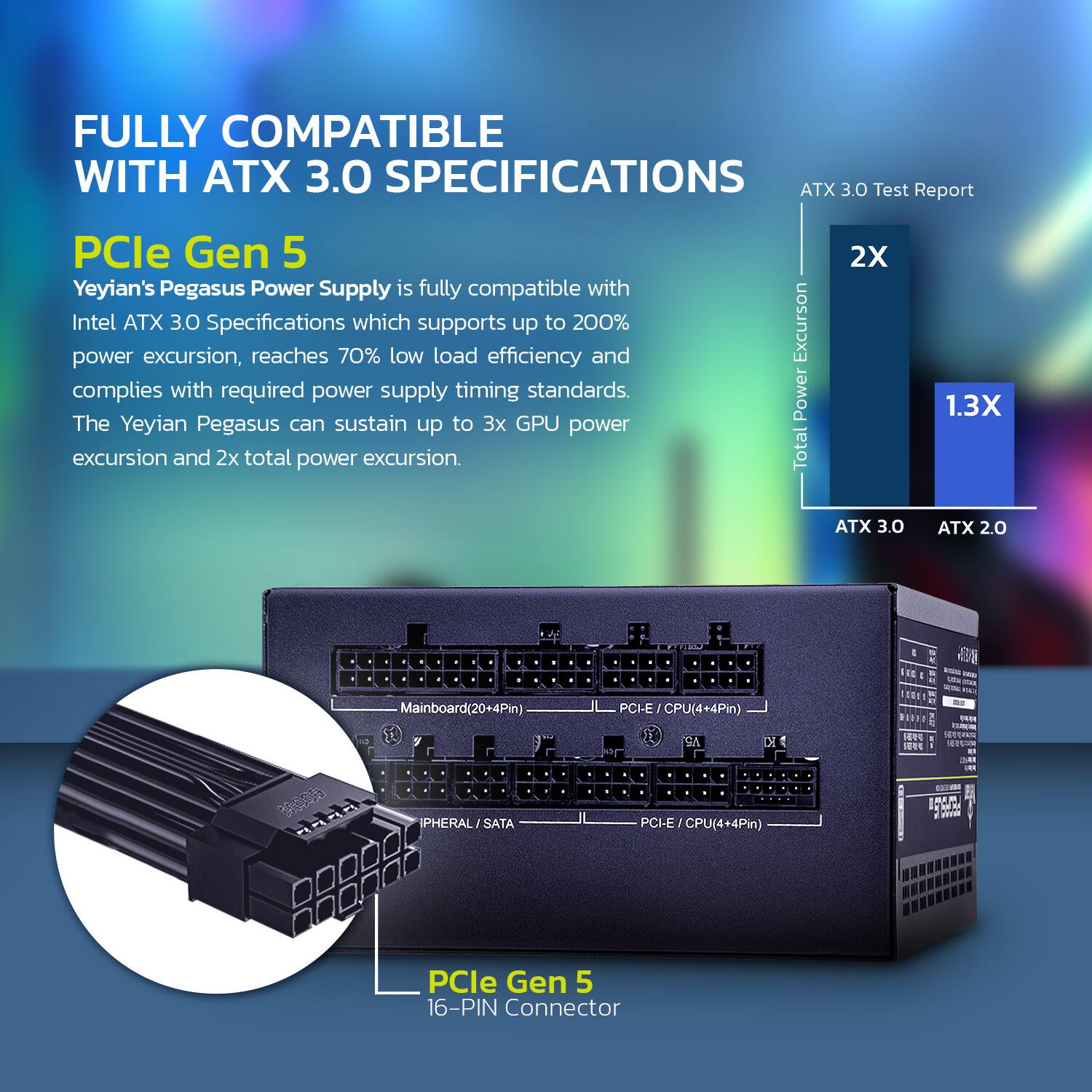 **FULLY COMPATIBLE WITH ATX 3.0 SPECIFICATIONS**

**PCle Gen 5**

Yeyian's Pegasus Power Supply is fully compatible with Intel ATX 3.0 Specifications which supports up to 200% power excursion, reaches 70% low load efficiency and complies with required power supply timing standards. The Yeyian Pegasus can sustain up to 3x GPU power excursion and 2x total power excursion.

**ATX 3.0 Test Report**

- Total Power Excursion
  - ATX 3.0: 2X
  - ATX 2.0: 1.3X

**PCle Gen 5 16-PIN Connector**

- Mainboard (20+4Pin)
- PCle / CPU (4+4Pin) x 1
- PCle / CPU (4+4Pin) x 1
- Peripheral / SATA