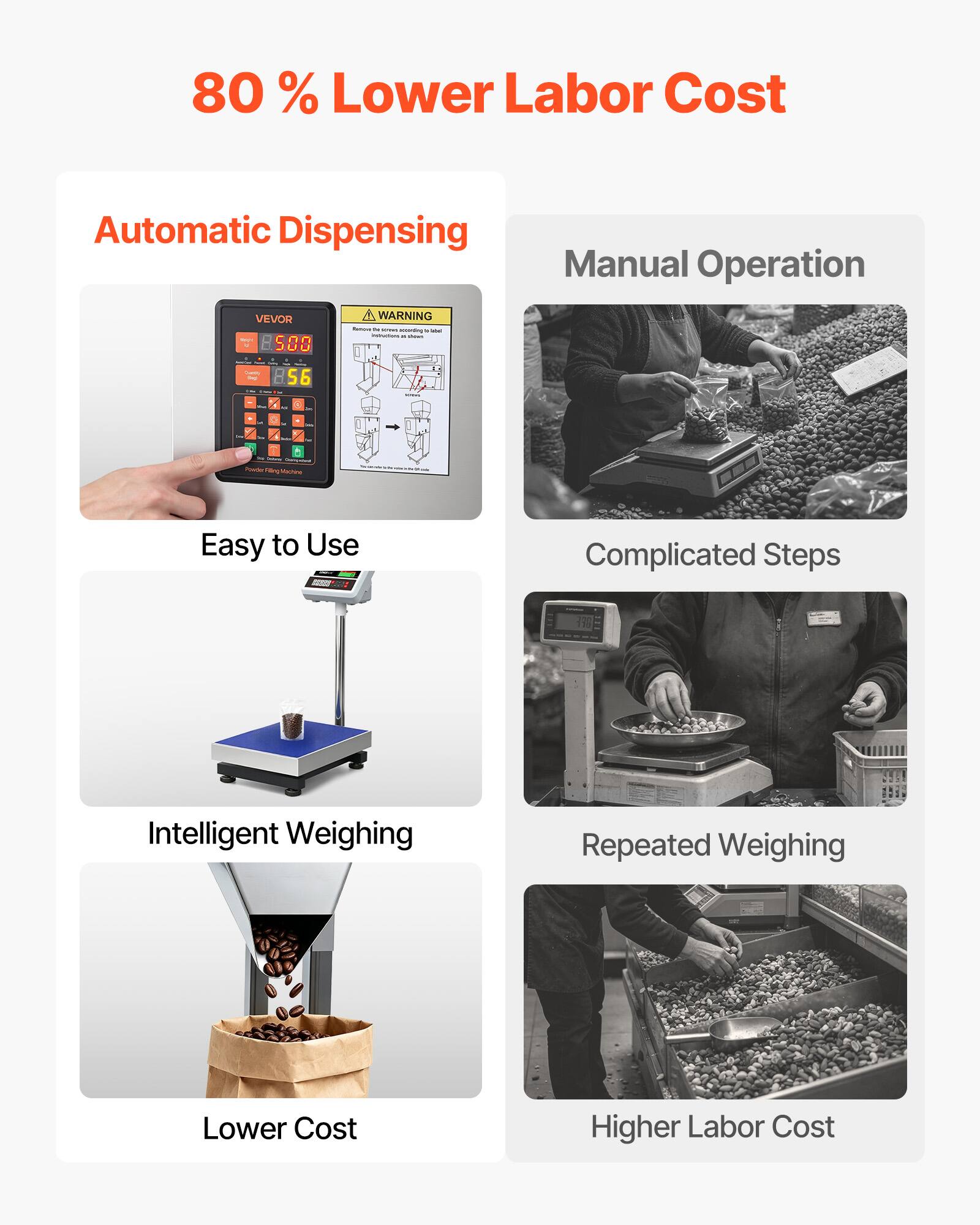 80% Lower Labor Cost

Automatic Dispensing
- Easy to Use
- Intelligent Weighing
- Lower Cost

Manual Operation
- Complicated Steps
- Repeated Weighing
- Higher Labor Cost