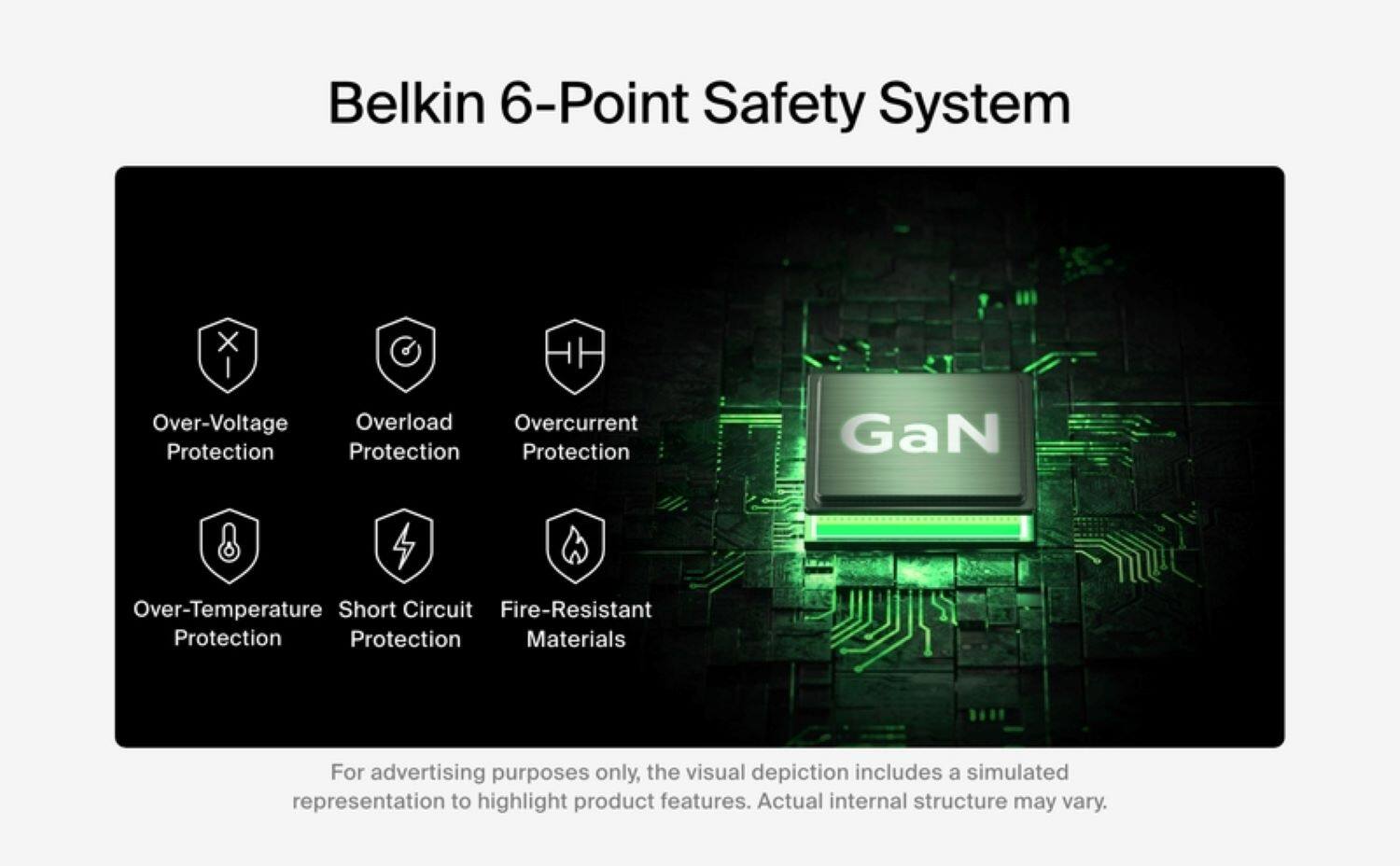 Belkin 6-Point Safety System: Over-Voltage, Over-Load, Over-Current, Protection, GaN, Over-Temperature, Short Circuit, Fire-Resistant, Protection, Materials. For advertising purposes only, the visual depiction includes a simulated representation to highlight product features. Actual internal structure may vary.