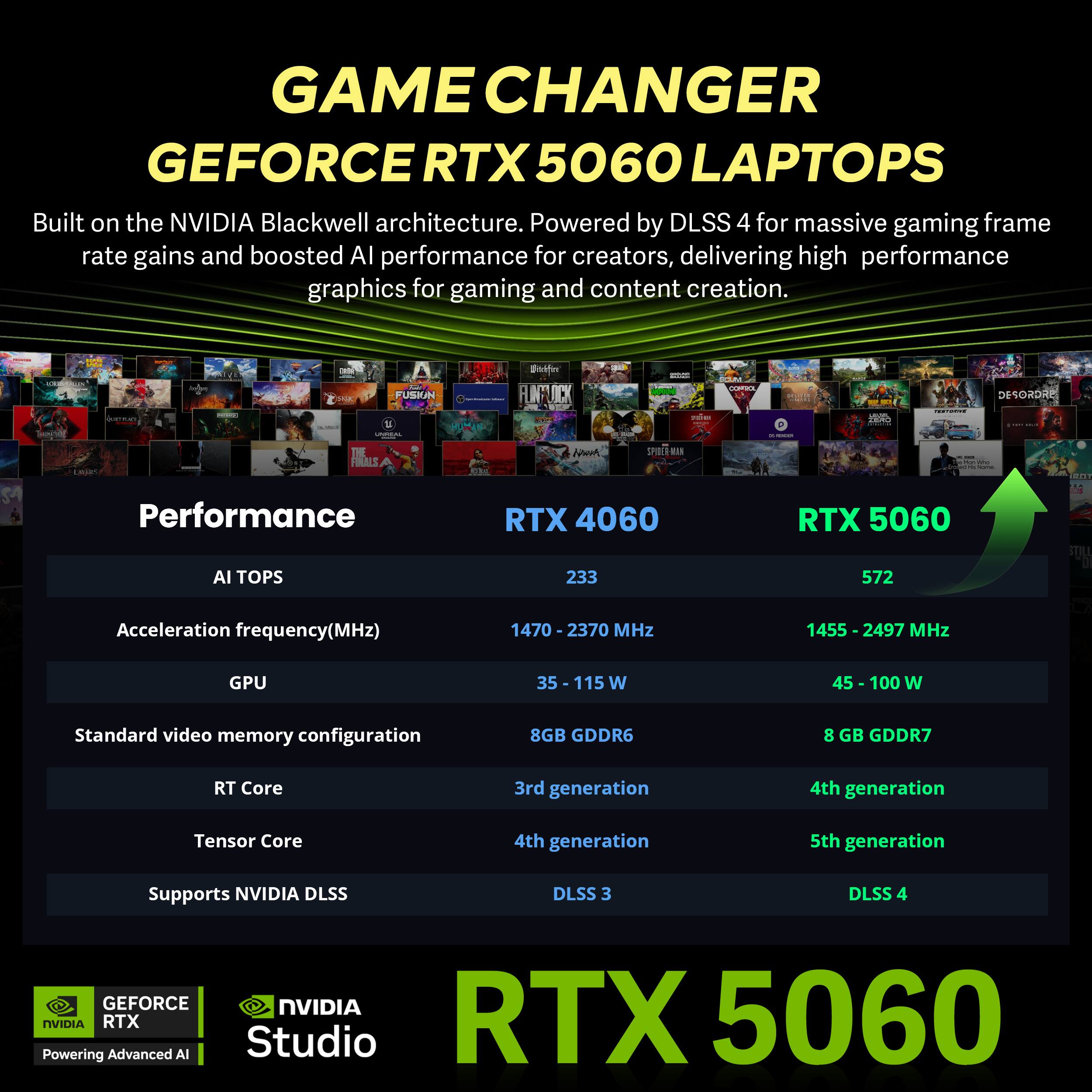 GAME CHANGER GEFORCE RTX 5060 LAPTOPS  
Built on the NVIDIA Blackwell architecture. Powered by DLSS 4 for massive gaming frame rate gains and boosted AI performance for creators, delivering high performance graphics for gaming and content creation.

Performance  
RTX 4060  
AI TOPS: 233  
Acceleration frequency(MHz): 1470 - 2370 MHz  
GPU: 35 - 115 W  
Standard video memory configuration: 8GB GDDR6  
RT Core: 3rd generation  
Tensor Core: 4th generation  
Supports NVIDIA DLSS: DLSS 3

RTX 5060  
AI TOPS: 572  
Acceleration frequency(MHz): 1455 - 2497 MHz  
GPU: 45 - 100 W  
Standard video memory configuration: 8 GB GDDR7  
RT Core: 4th generation  
Tensor Core: 5th generation  
Supports NVIDIA DLSS: DLSS 4

GEFORCE NVIDIA  
Powering NVIDIA RTX Advanced AI Studio  
RTX 5060