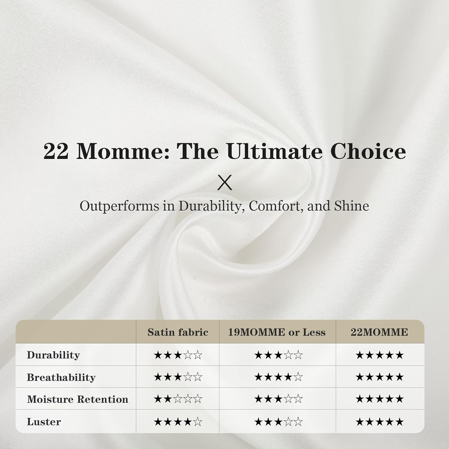 22 Momme: The Ultimate Choice  
Outperforms in Durability, Comfort, and Shine  

| Satin fabric | 19MOMME or Less | 22MOMME |
|--------------|----------------|---------|
| Durability   | ★★★★☆          | ★★★★★   |
| Breathability| ★★★★☆          | ★★★★★   |
| Moisture Retention | ★★★☆☆        | ★★★★★   |
| Luster       | ★★★★☆          | ★★★★★   |