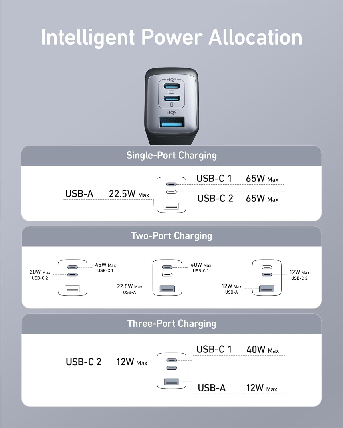 Intelligent Power Allocation

Single-Port Charging
USB-A 22.5W Max
USB-C 1 65W Max
USB-C 2 65W Max

Two-Port Charging
USB-C 1 45W Max
USB-C 2 22.5W Max
USB-A 12W Max
USB-C 1 12W Max
USB-A 12W Max

Three-Port Charging
USB-C 2 12W Max
USB-C 1 40W Max
USB-A 12W Max