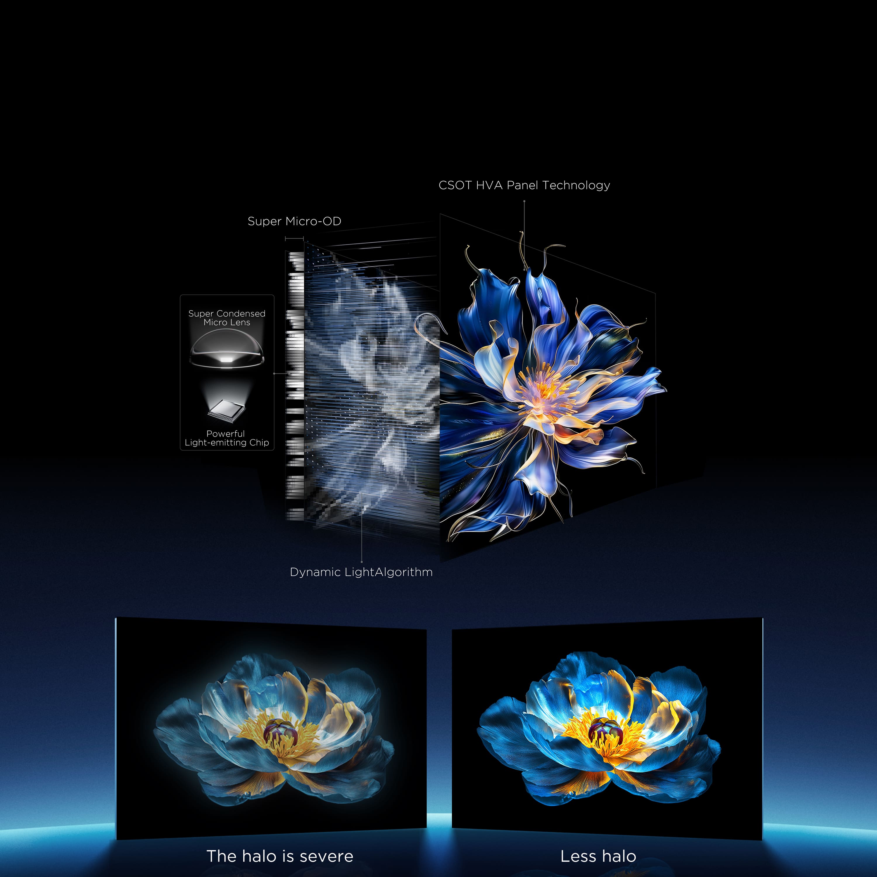 CSOT HVA Panel Technology
Super Micro-OD
Super Condensed Micro Lens
Powerful Light-emitting Chip
Dynamic Light Algorithm
The halo is severe
Less halo