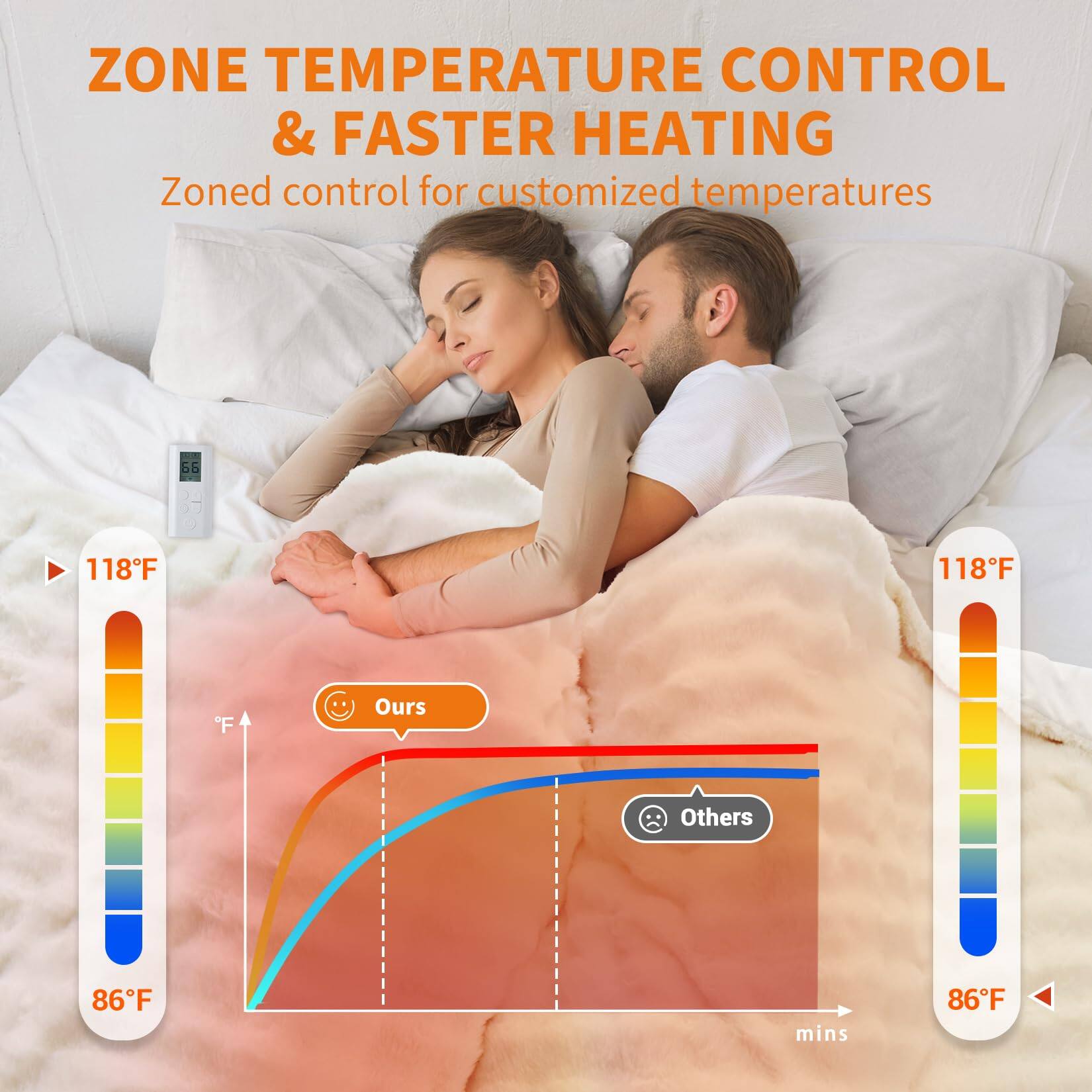ZONE TEMPERATURE CONTROL & FASTER HEATING  
Zoned control for customized temperatures  

118°F  
Ours  
86°F  

118°F  
Others  
86°F  

mins