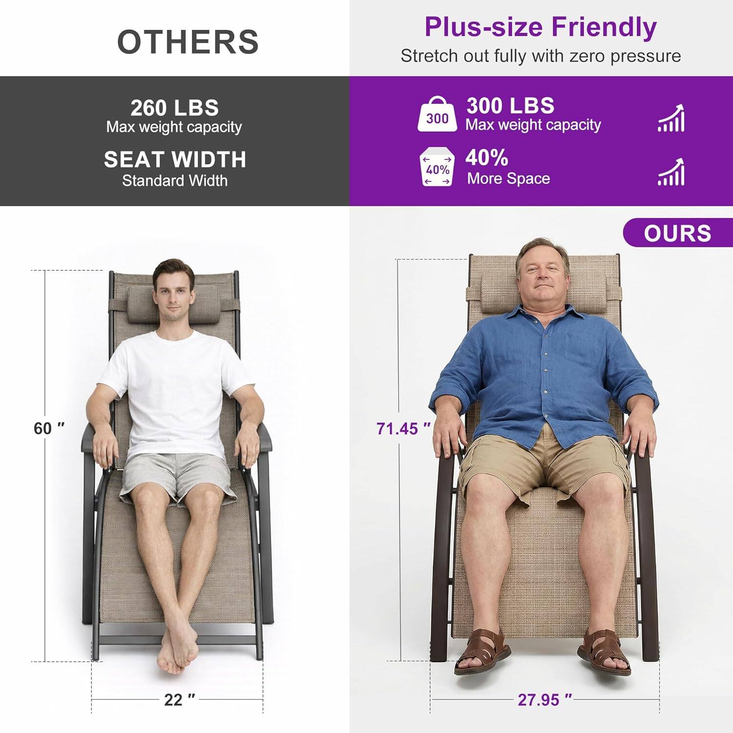 OTHERS  
Plus-size Friendly  
Stretch out fully with zero pressure  
260 LBS Max weight capacity  
SEAT WIDTH  
Standard Width  
300 LBS  
300 Max weight capacity  
40% More Space  

OURS  
60"  
22"  
71.45"  
27.95"