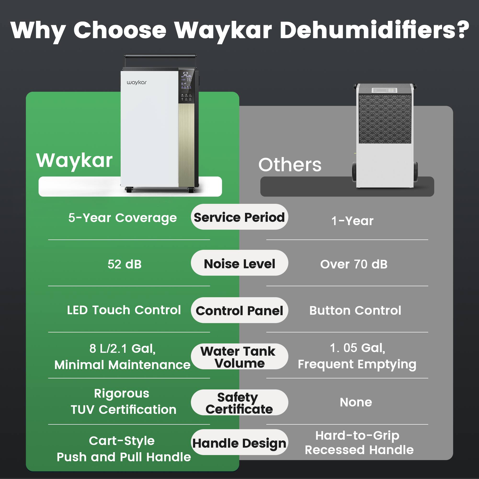 Why Choose Waykar Dehumidifiers?

**Waykar**
- 5-Year Coverage
- 52 dB Noise Level
- LED Touch Control
- 8 L/2.1 Gal, Water Tank
- Minimal Maintenance
- Rigorous TUV Certification
- Cart-Style Handle
- Push and Pull Handle

**Others**
- 1-Year Service Period
- Over 70 dB Noise Level
- Button Control
- 1.05 Gal, Water Tank
- Frequent Emptying
- No Safety Certificate
- Hard-to-Grip Design
- Recessed Handle