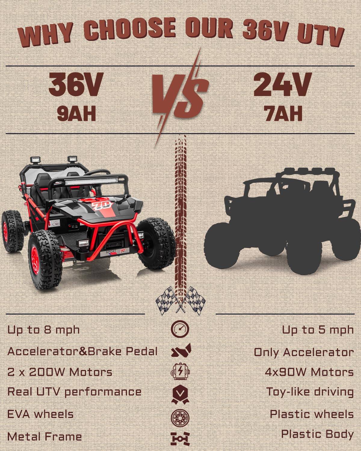 WHY CHOOSE OUR 36V UTV

36V 9AH vs 24V 7AH

Up to 8 mph
Accelerator & Brake Pedal
2 x 200W Motors
Real UTV performance
EVA wheels
Metal Frame

Up to 5 mph
Only Accelerator
4x90W Motors
Toy-like driving
Plastic wheels
Plastic Body