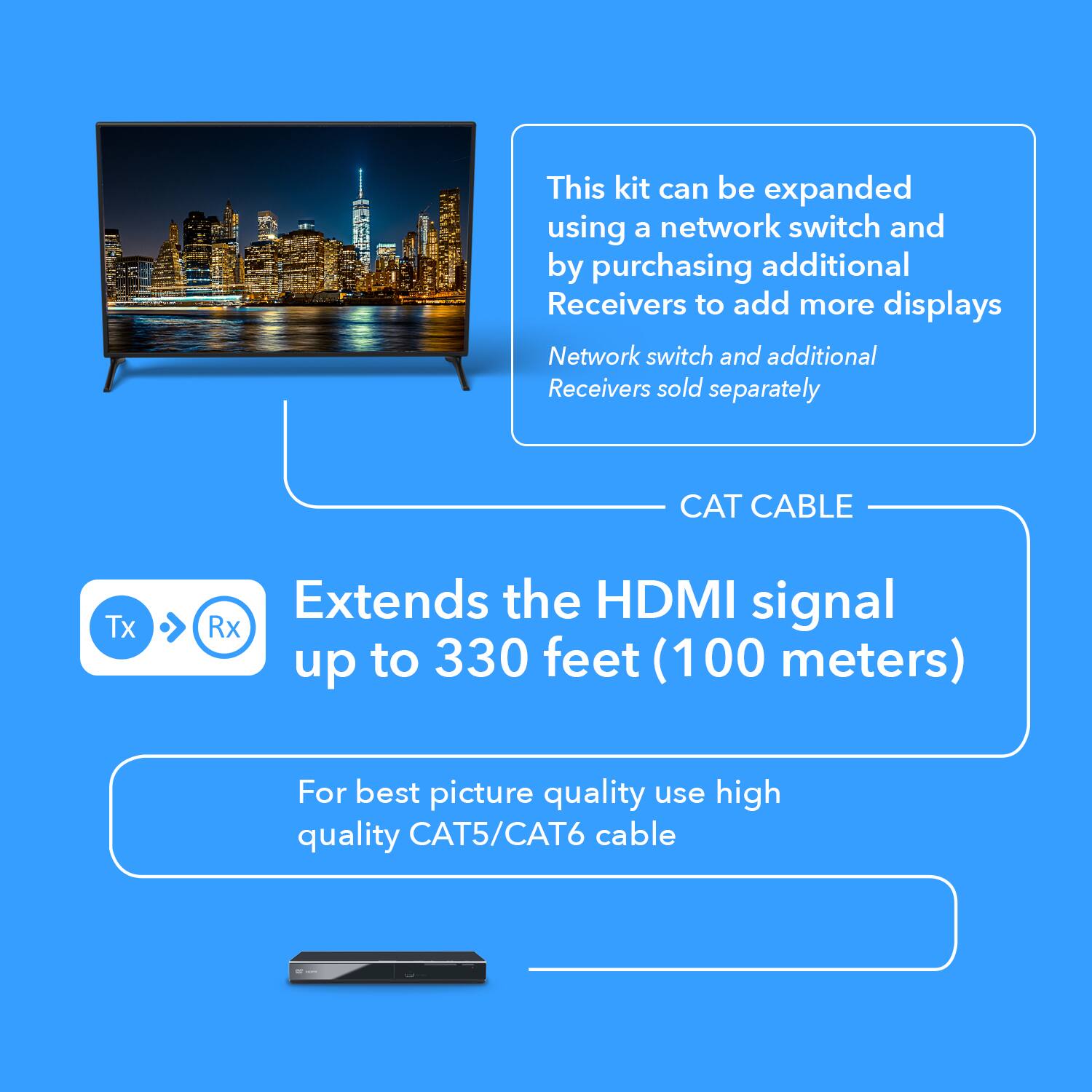 This kit can be expanded using a network switch and by purchasing additional Receivers to add more displays. Network switch and additional Receivers sold separately. CAT CABLE: Extends the HDMI signal up to 330 feet (100 meters). For best picture quality, use high-quality CAT5/CAT6 cable.