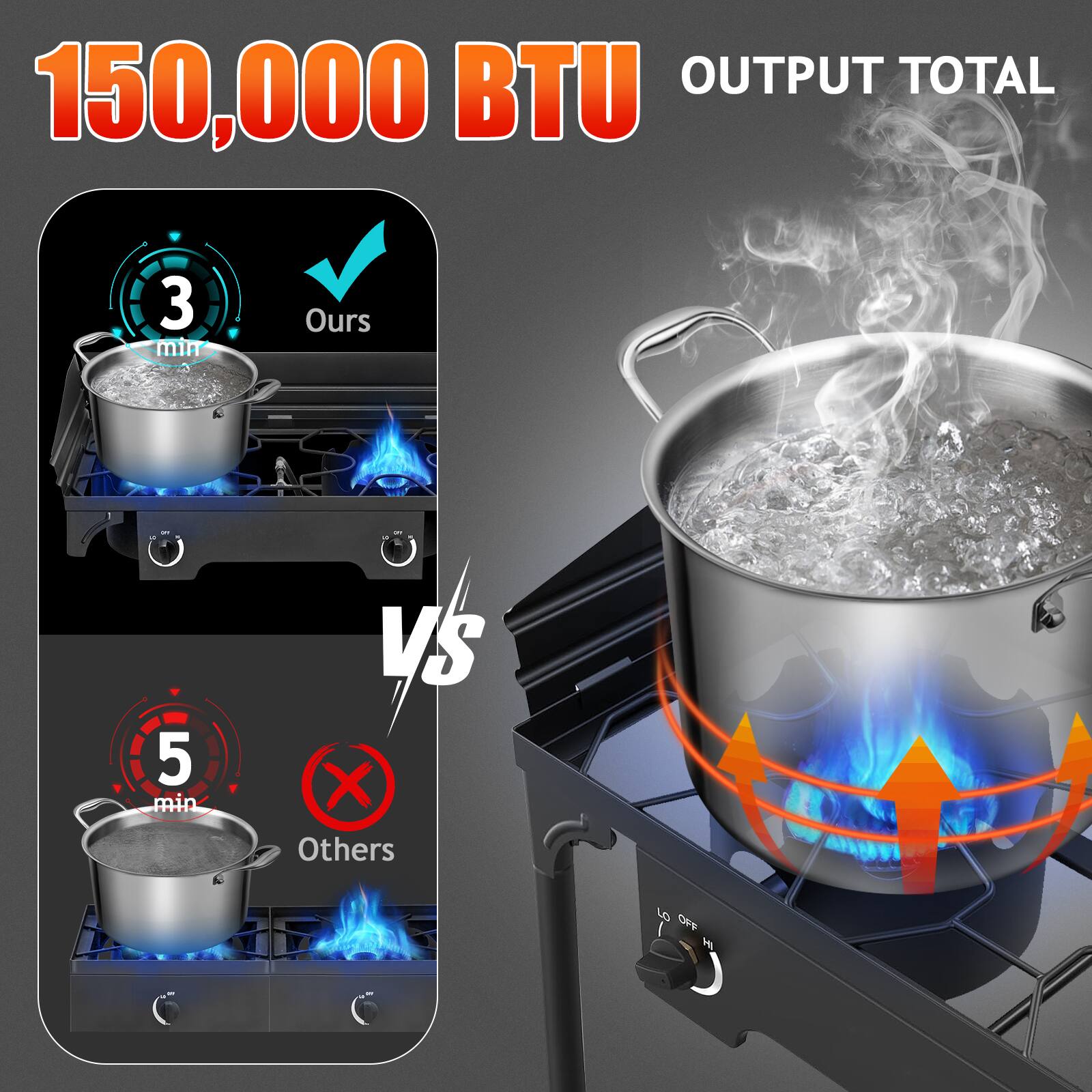 150,000 BTU OUTPUT TOTAL

3 min Ours

VS

5 min Others
