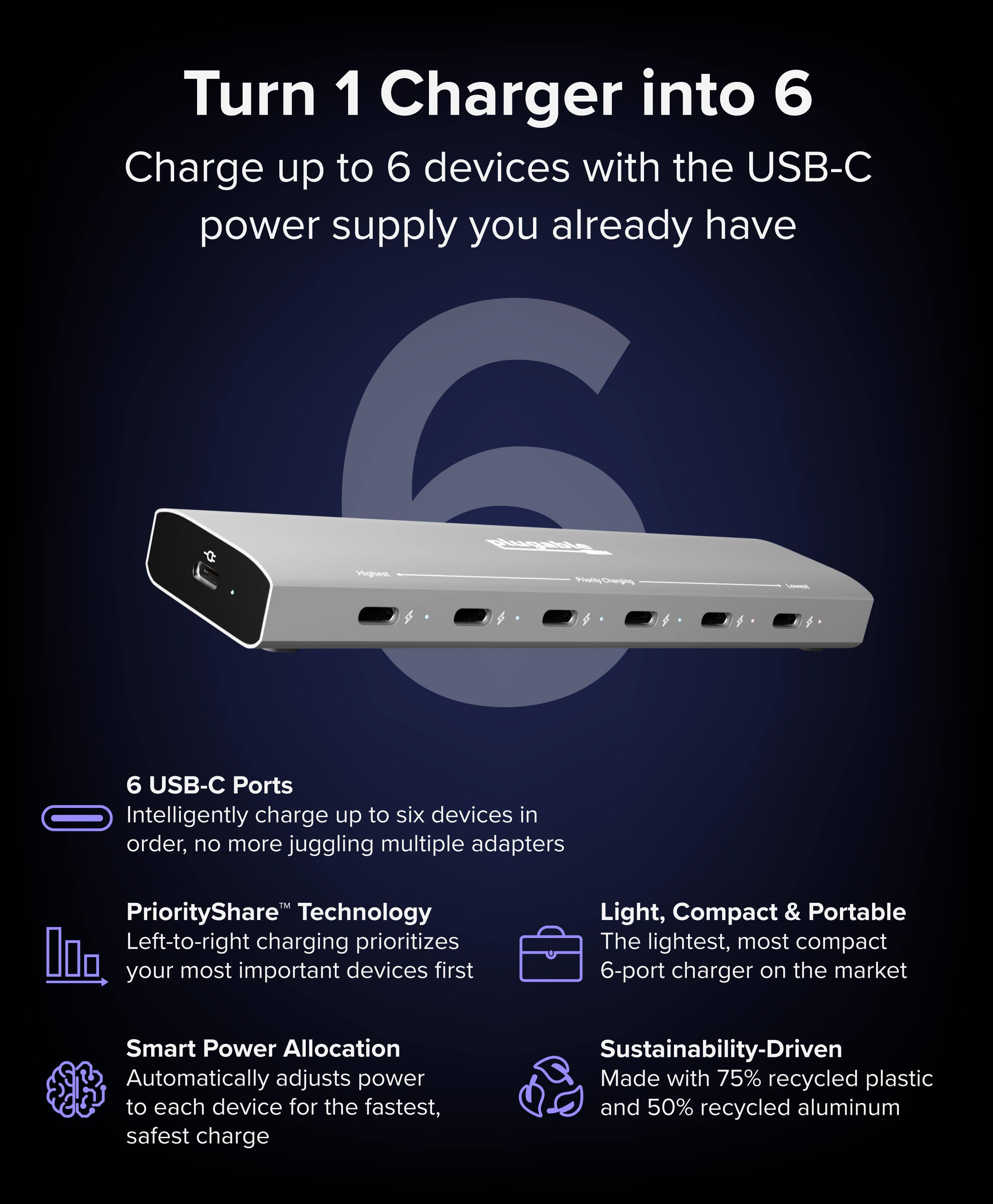 Turn 1 Charger into 6
Charge up to 6 devices with the USB-C power supply you already have

6 USB-C Ports
Intelligently charge up to six devices in order, no more juggling multiple adapters
PriorityShare Technology Left-to-right charging prioritizes your most important devices first
Light, Compact & Portable The lightest, most compact 6-port charger on the market
Smart Power Allocation Automatically adjusts power to each device for the fastest, safest charge
Sustainability-Driven Made with 75% recycled plastic and 50% recycled aluminum