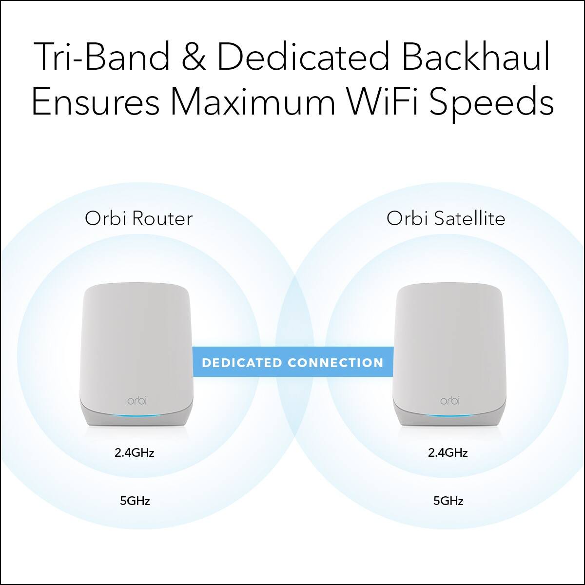 Tri-Band & Dedicated Backhaul Ensures Maximum WiFi Speeds

Orbi Router
- 2.4GHz
- 5GHz

Orbi Satellite
- 2.4GHz
- 5GHz

DEDICATED CONNECTION