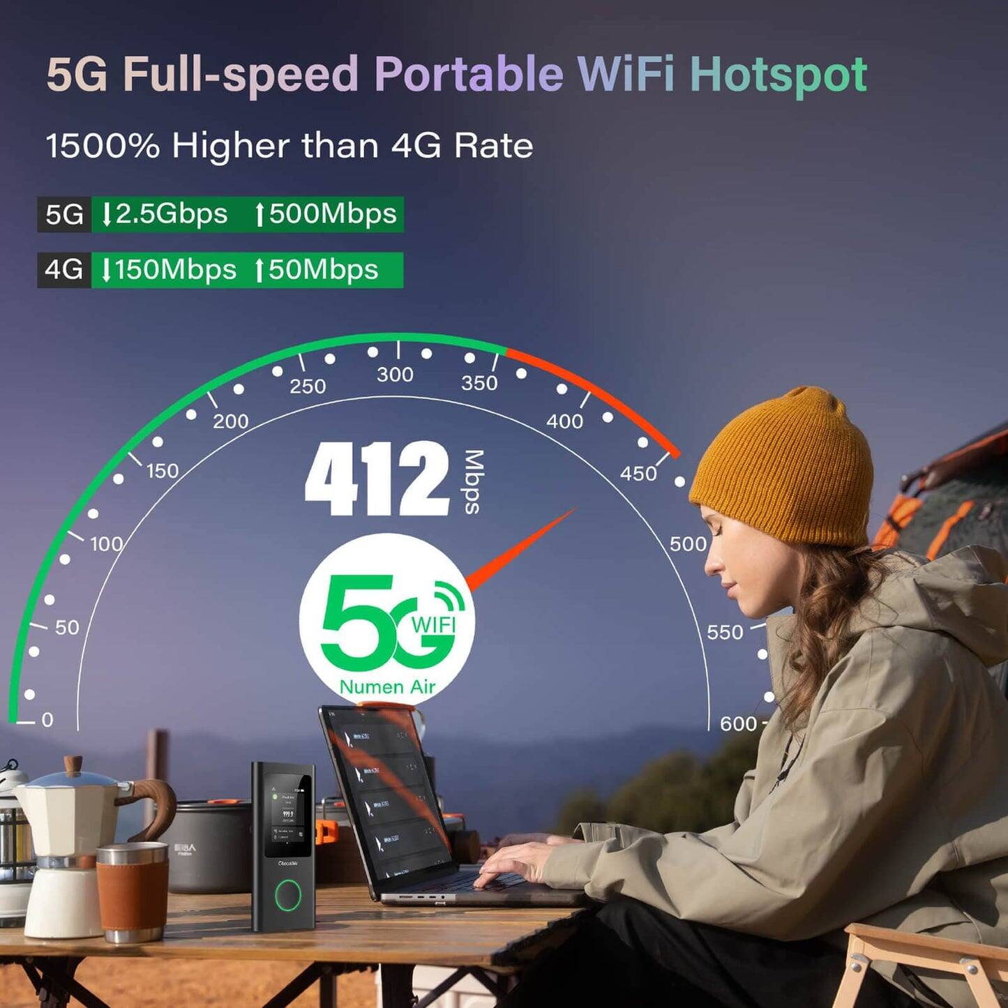5G Full-speed Portable WiFi Hotspot  
1500% Higher than 4G Rate  
5G 12.5Gbps 1500Mbps  
4G 1150Mbps 150Mbps  

412 Mbps  

5G WiFi  
Numen Air