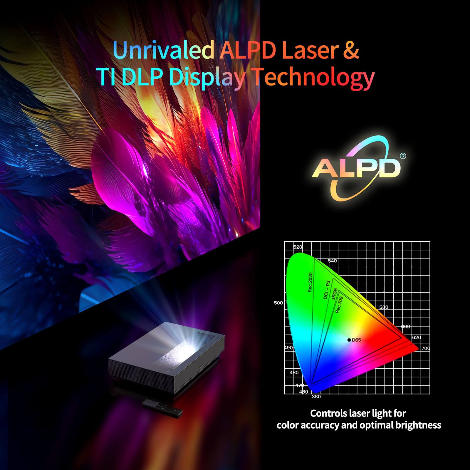 Unrivaled ALPD Laser & TI DLP Display Technology: ALPD 520, 500 Rec.2020, Rec.340 P3, DCI, MRGO 60, 550, 600, A90, DOS 020, J00, 480, 47, 450, 380. Controls laser light for color accuracy and optimal brightness.