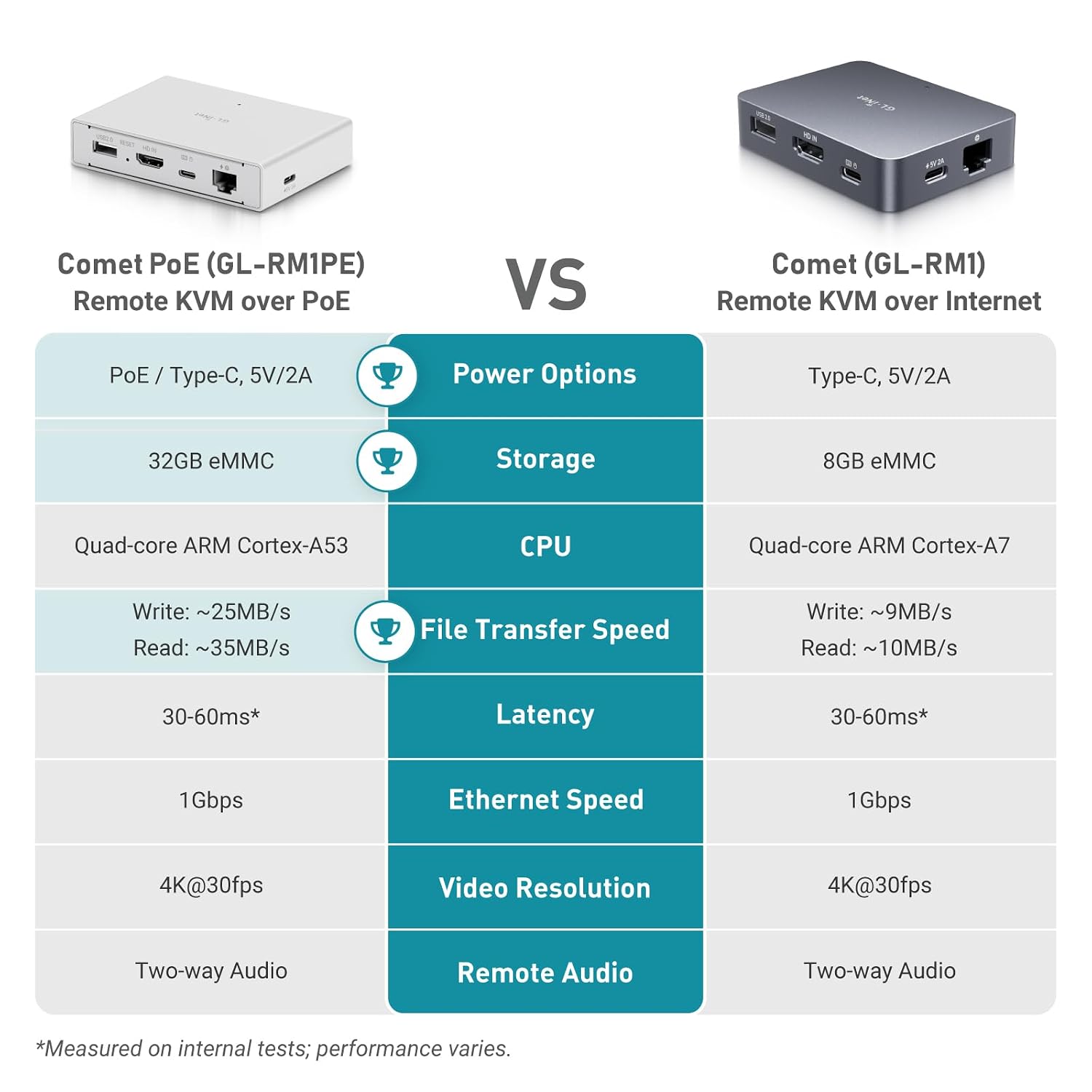 Comet PoE (GL-RM1PE) Remote KVM over PoE  
VS  
Comet (GL-RM1) Remote KVM over Internet  

Power Options  
- PoE / Type-C, 5V/2A  

Storage  
- 32GB eMMC  

CPU  
- Quad-core ARM Cortex-A53  

File Transfer Speed  
- Write: ~25MB/s  
- Read: ~35MB/s  

Latency  
- 30-60ms*  

Ethernet Speed  
- 1Gbps  

Video Resolution  
- 4K@30fps  

Remote Audio  
- Two-way Audio  

*Measured on internal tests; performance varies.