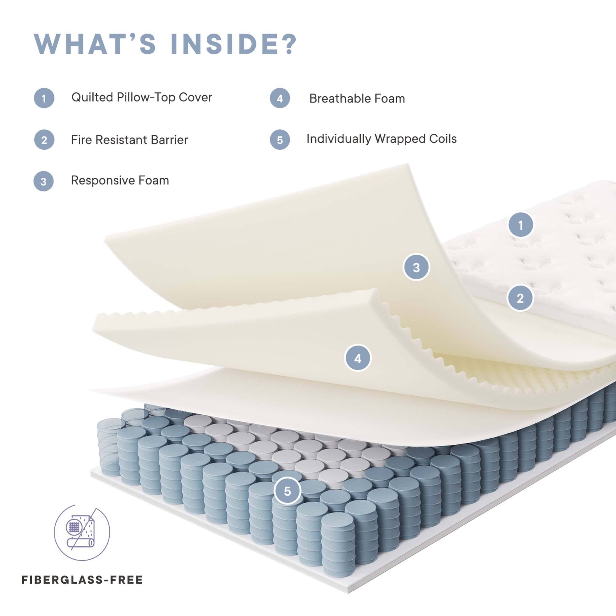 WHAT'S INSIDE?

1. Quilted Pillow-Top Cover
2. Fire Resistant Barrier
3. Responsive Foam
4. Breathable Foam
5. Individually Wrapped Coils

FIBERGLASS-FREE