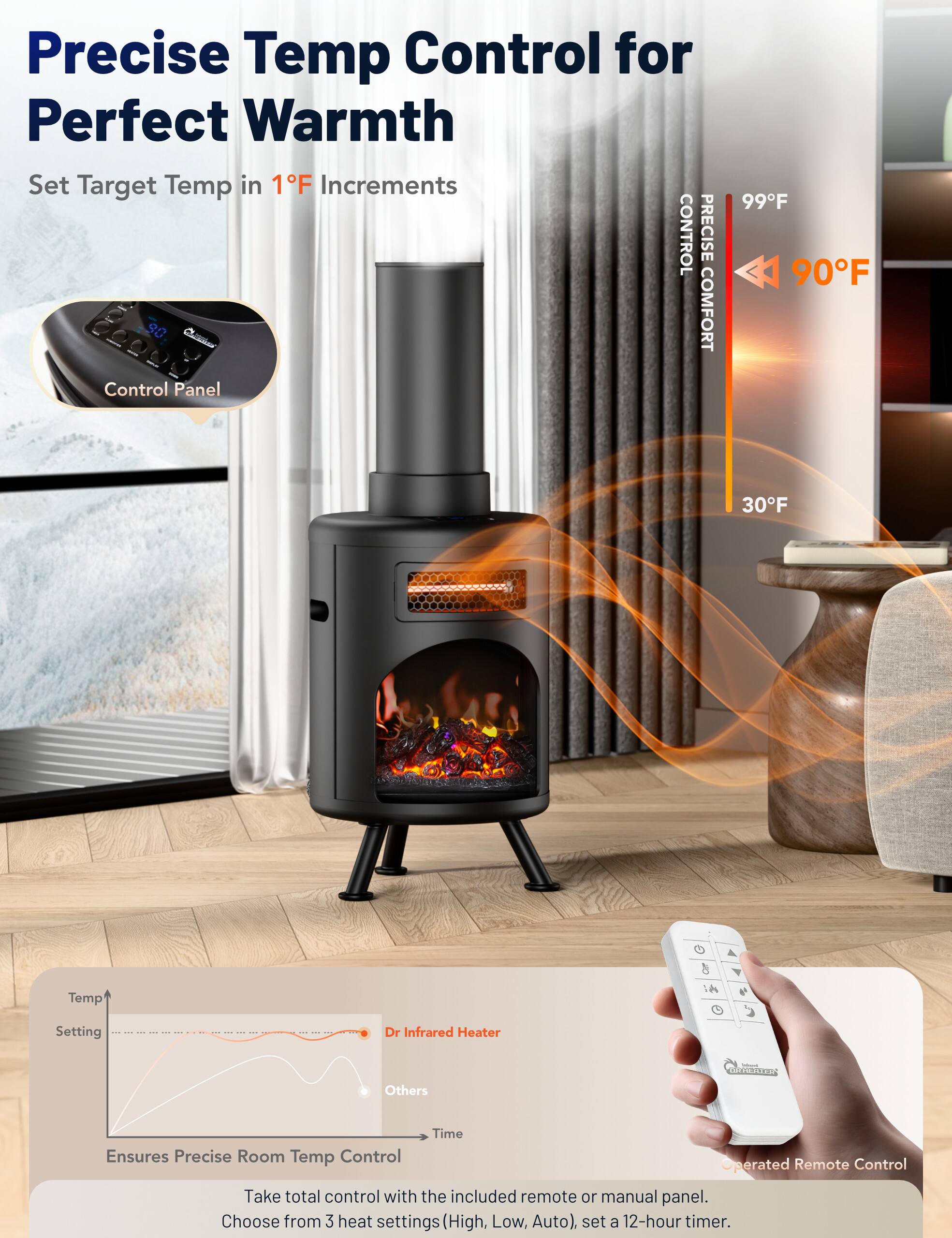 Precise Temp Control for Perfect Warmth  
Set Target Temp in 1°F Increments  

CONTROL PRECISE  
COMFORT  

Control Panel  
99°F  
90°F  
30°F  

Temp  
Setting  

Dr Infrared Heater  
Ensures Precise Room Temp Control  

Take total control with the included remote or manual panel.  
Choose from 3 heat settings (High, Low, Auto), set a 12-hour timer.