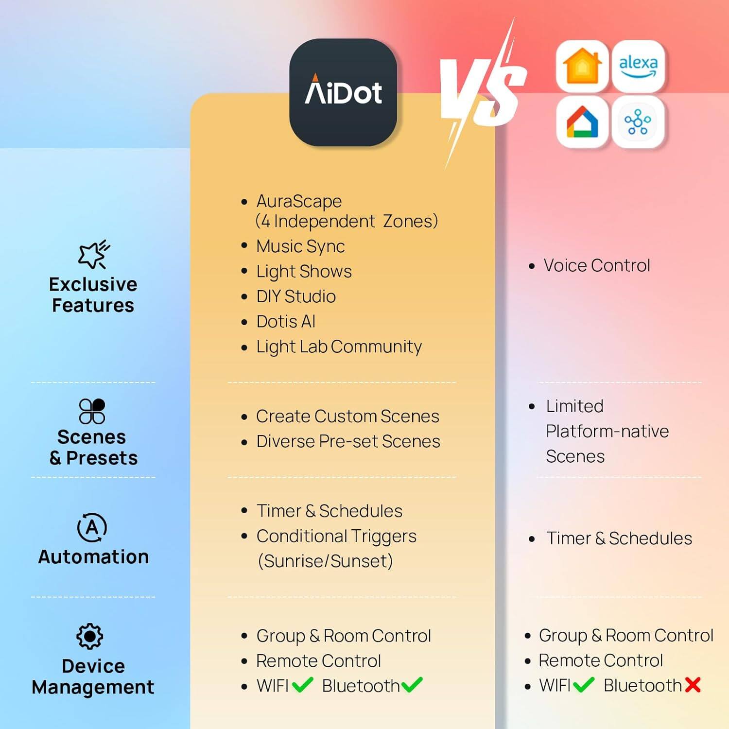 AiDot VS alexa

Exclusive Features
- AuraScape (4 Independent Zones)
- Music Sync
- Light Shows
- DIY Studio
- Dotis AI
- Light Lab Community

Scenes & Presets
- Create Custom Scenes
- Diverse Pre-set Scenes

Automation
- Timer & Schedules
- Conditional Triggers (Sunrise/Sunset)

Device Management
- Group & Room Control
- Remote Control
- WIFI
- Bluetooth

Voice Control
- Limited Platform-native Scenes

Timer & Schedules

Group & Room Control
- Remote Control
- WIFI
- Bluetooth