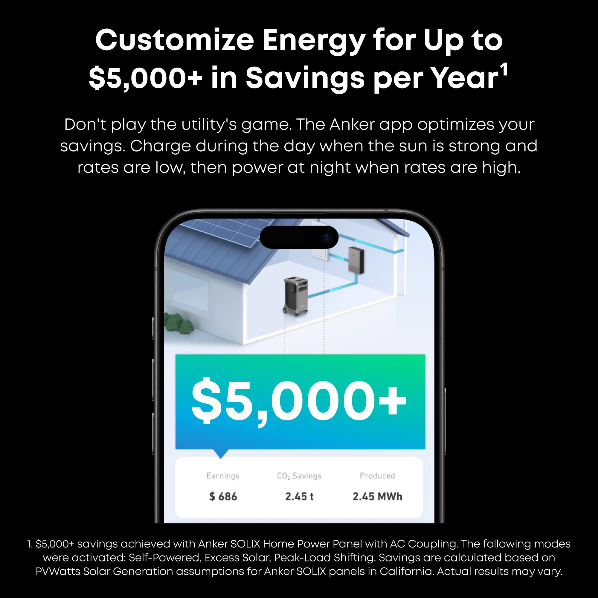 Customize Energy for Up to $5,000+ in Savings per Year¹

Don't play the utility's game. The Anker app optimizes your savings. Charge during the day when the sun is strong and rates are low, then power at night when rates are high.

$5,000+ Earnings
CO₂ Savings Produced
$686 2.45 t 2.45 MWh

¹ $5,000+ savings achieved with Anker SOLIX Home Power Panel with AC Coupling. The following modes were activated: Self-Powered, Excess Solar, Peak-Load Shifting. Savings are calculated based on PVWatts Solar Generation assumptions for Anker SOLIX panels in California. Actual results may vary.