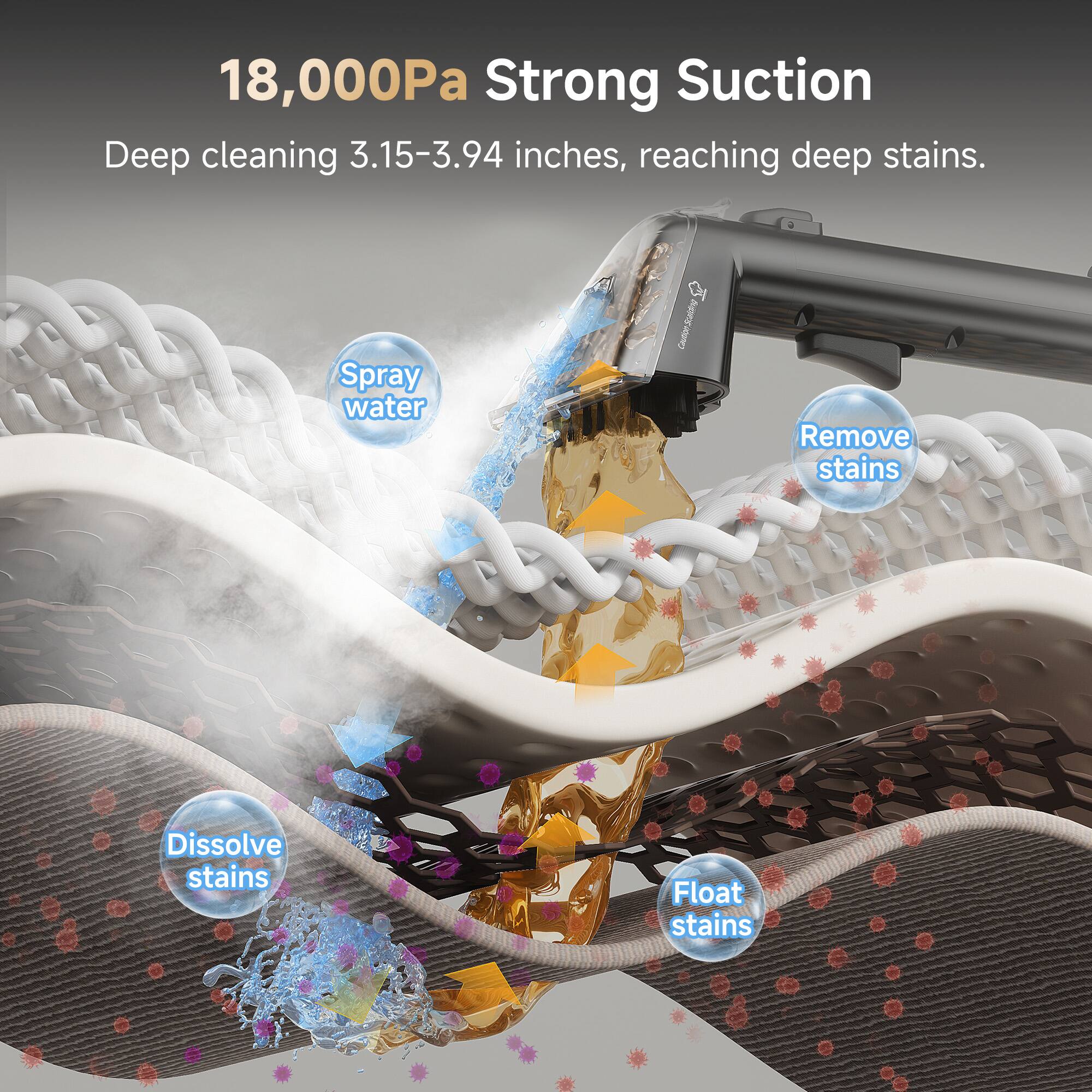 18,000Pa Strong Suction  
Deep cleaning 3.15-3.94 inches, reaching deep stains.  

Spray water  
Remove stains  
Dissolve stains  
Float stains