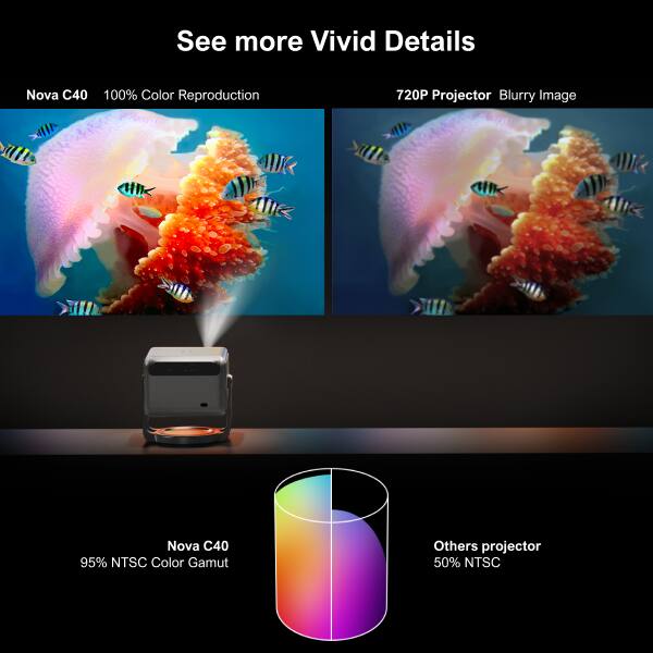 See more Vivid Details

Nova C40  
100% Color Reproduction  
720P Projector  
Blurry Image

Nova C40  
95% NTSC Color Gamut

Others projector  
50% NTSC