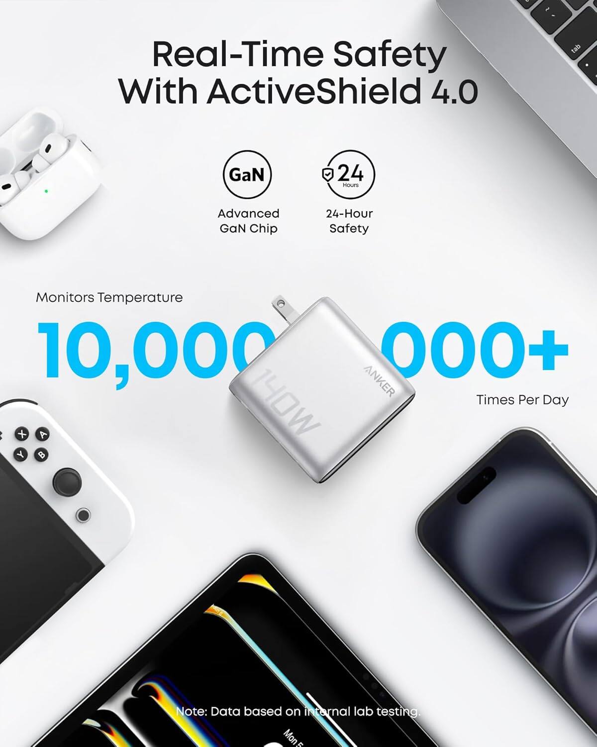 Real-Time Safety With ActiveShield 4.0  
- Advanced GaN Chip  
- 24-Hour Safety  
- Monitors Temperature  
- 10,000,000+ Times Per Day  

Note: Data based on internal lab testing.