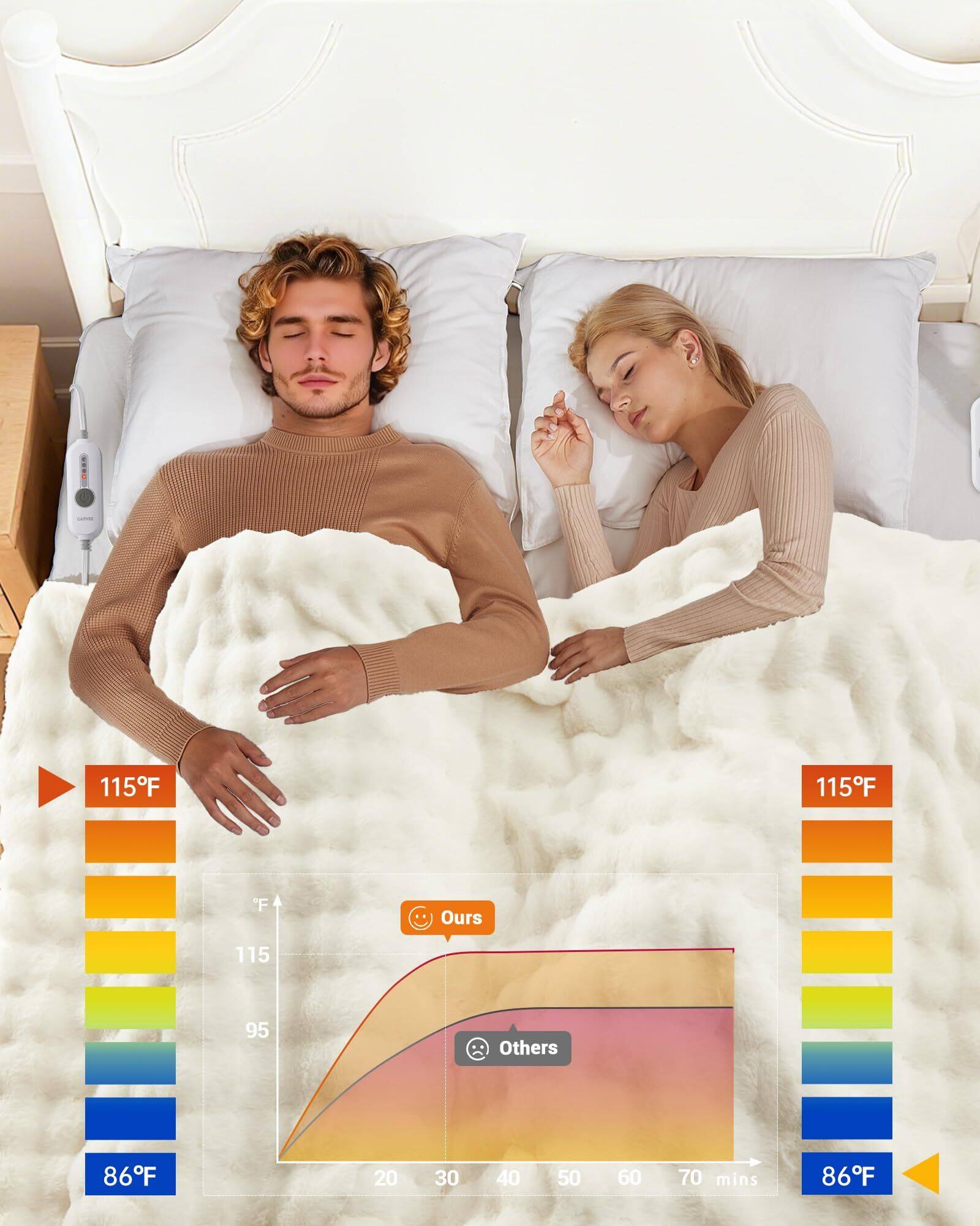 115°F  
Ours  
86°F  

115°F  
Others  
86°F  

20 30 40 50 60 70 mins