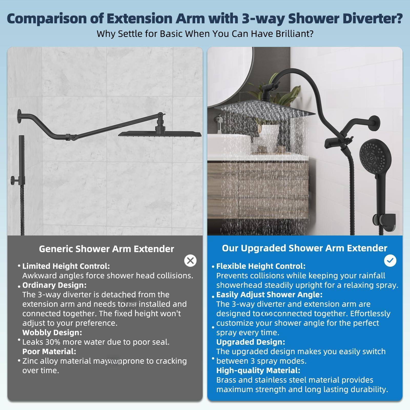 Comparison of Extension Arm with 3-way Shower Diverter?  
Why Settle for Basic When You Can Have Brilliant?

Generic Shower Arm Extender
- Limited Height Control: Awkward angles force shower head collisions.
- Ordinary Design: The 3-way diverter is detached from the extension arm and needs to be installed and connected together. The fixed height won't adjust to your preference.
- Wobbly Design: Leaks 30% more water due to poor seal.
- Poor Material: Zinc alloy material may be prone to cracking over time.

Our Upgraded Shower Arm Extender
- Flexible Height Control: Prevents collisions while keeping your rainfall showerhead steadily upright for a relaxing spray.
- Easily Adjust Shower Angle: The 3-way diverter and extension arm are designed to be connected together. Effortlessly customize your shower angle for the perfect spray every time.
- Upgraded Design: The upgraded design makes you easily switch between 3 spray modes.
- High-quality Material: Brass and stainless steel material provides maximum strength and long-lasting durability.
