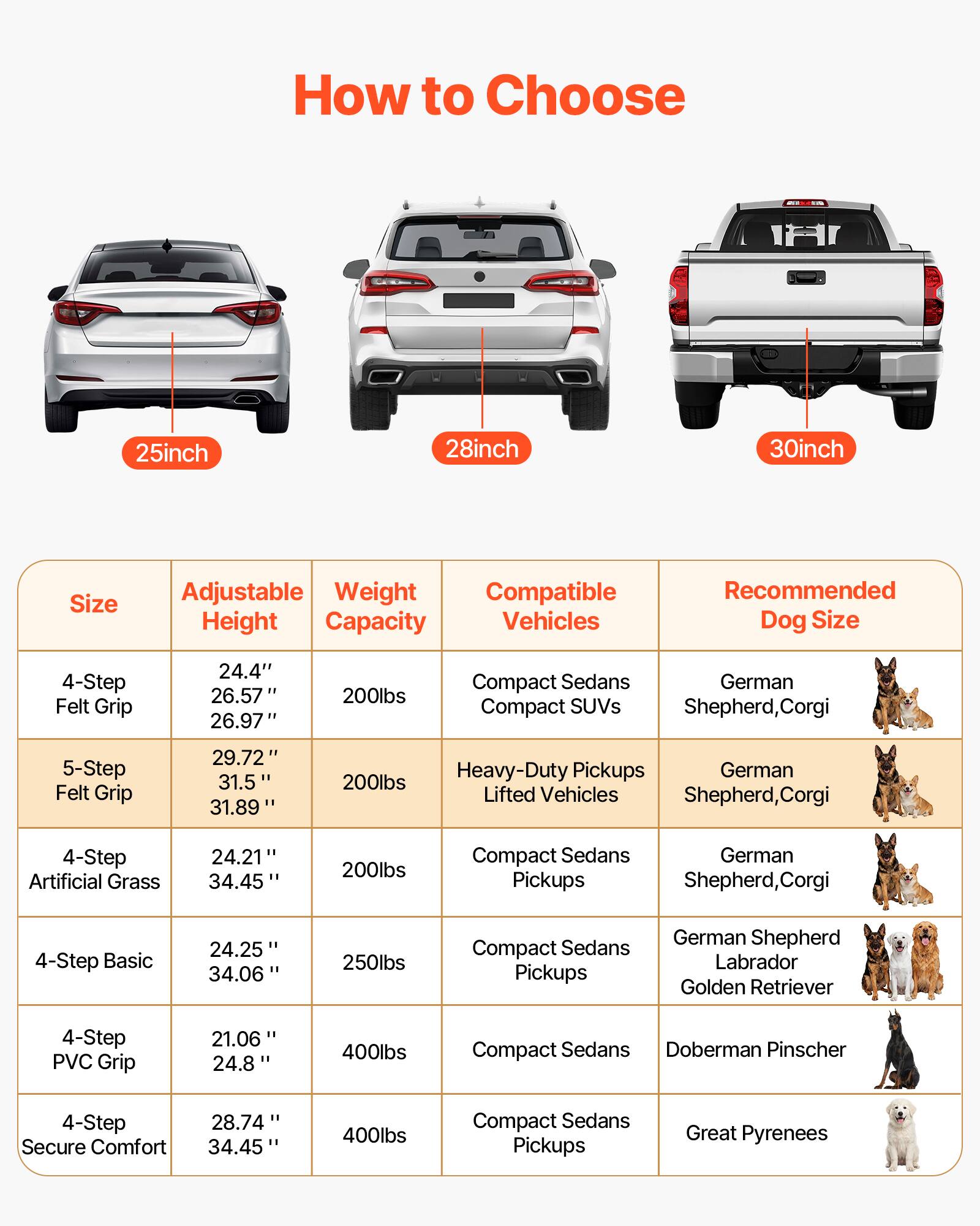 How to Choose 25inch, 28inch, 30inch Size Adjustable Weight Capacity Vehicles

| Size                | Adjustable Height | Weight Capacity | Compatible Vehicles          | Recommended Dog Size                     |
|---------------------|------------------|----------------|-----------------------------|----------------------------------------|
| 4-Step Felt Grip     | 24.4" 26.57" 26.97" | 200lbs         | Compact Sedans, Compact SUVs  | German Shepherd, Corgi                  |
| 5-Step Felt Grip     | 29.72" 31.5" 31.89" | 200lbs         | Heavy-Duty Pickups, Lifted Vehicles | German Shepherd, Corgi                  |
| 4-Step Artificial Grass | 24.21" 34.45"    | 200lbs         | Compact Sedans, Pickups       | German Shepherd, Corgi                  |
| 4-Step Basic        | 24.25" 34.06"     | 250lbs         | Compact Sedans, Pickups       | German Shepherd