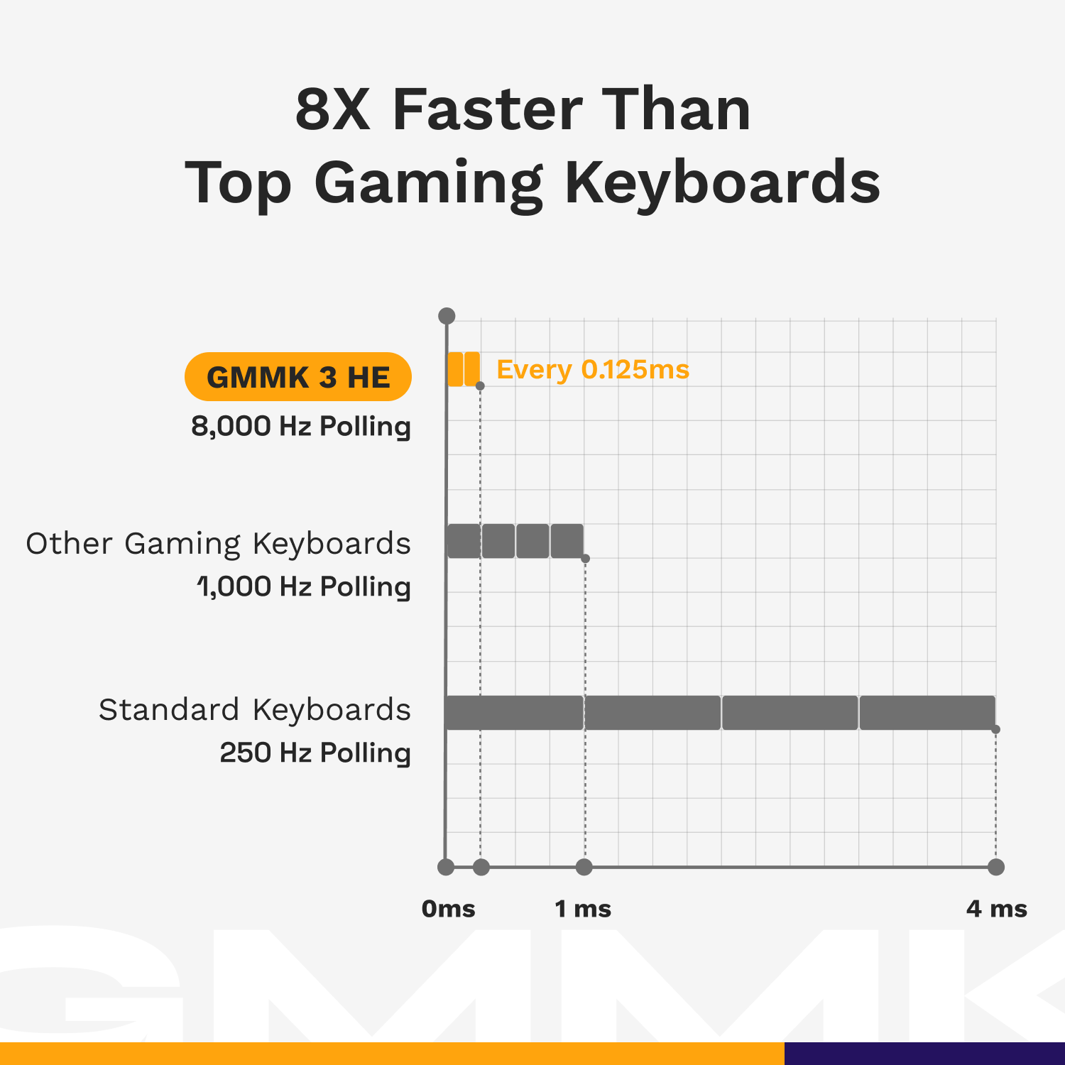 8X Faster Than Top Gaming Keyboards: GMMK 3 Every 0.125ms 8,000 Hz Polling. Other Gaming Keyboards: 1,000 Hz Polling. Standard Keyboards: 250 Hz Polling.