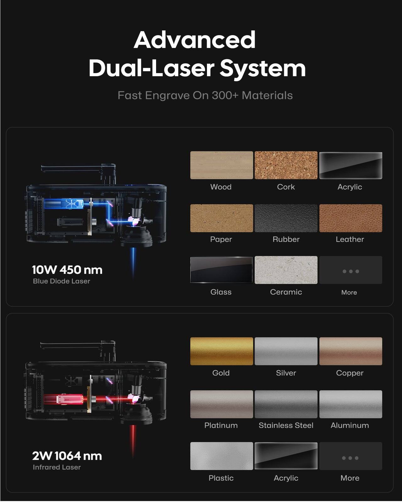 Advanced Dual-Laser System  
Fast Engrave On 300+ Materials  

10W 450 nm  
Blue Diode Laser  
- Wood  
- Cork  
- Acrylic  
- Paper  
- Rubber  
- Leather  
- Glass  
- Ceramic  
- More  

2W 1064 nm  
Infrared Laser  
- Gold  
- Silver  
- Copper  
- Platinum  
- Stainless Steel  
- Aluminum  
- Plastic  
- Acrylic  
- More