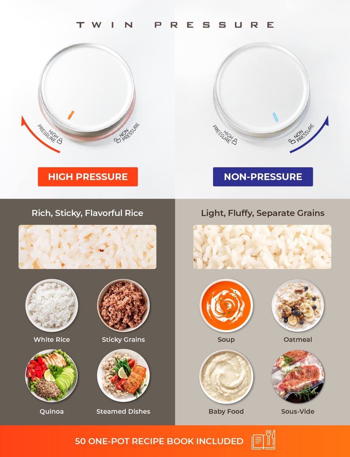 TWIN PRESSURE

HIGH PRESSURE
Rich, Sticky, Flavorful Rice
- White Rice
- Sticky Grains
- Quinoa
- Steamed Dishes

NON-PRESSURE
Light, Fluffy, Separate Grains
- Soup
- Oatmeal
- Baby Food
- Sous-Vide

50 ONE-POT RECIPE BOOK INCLUDED