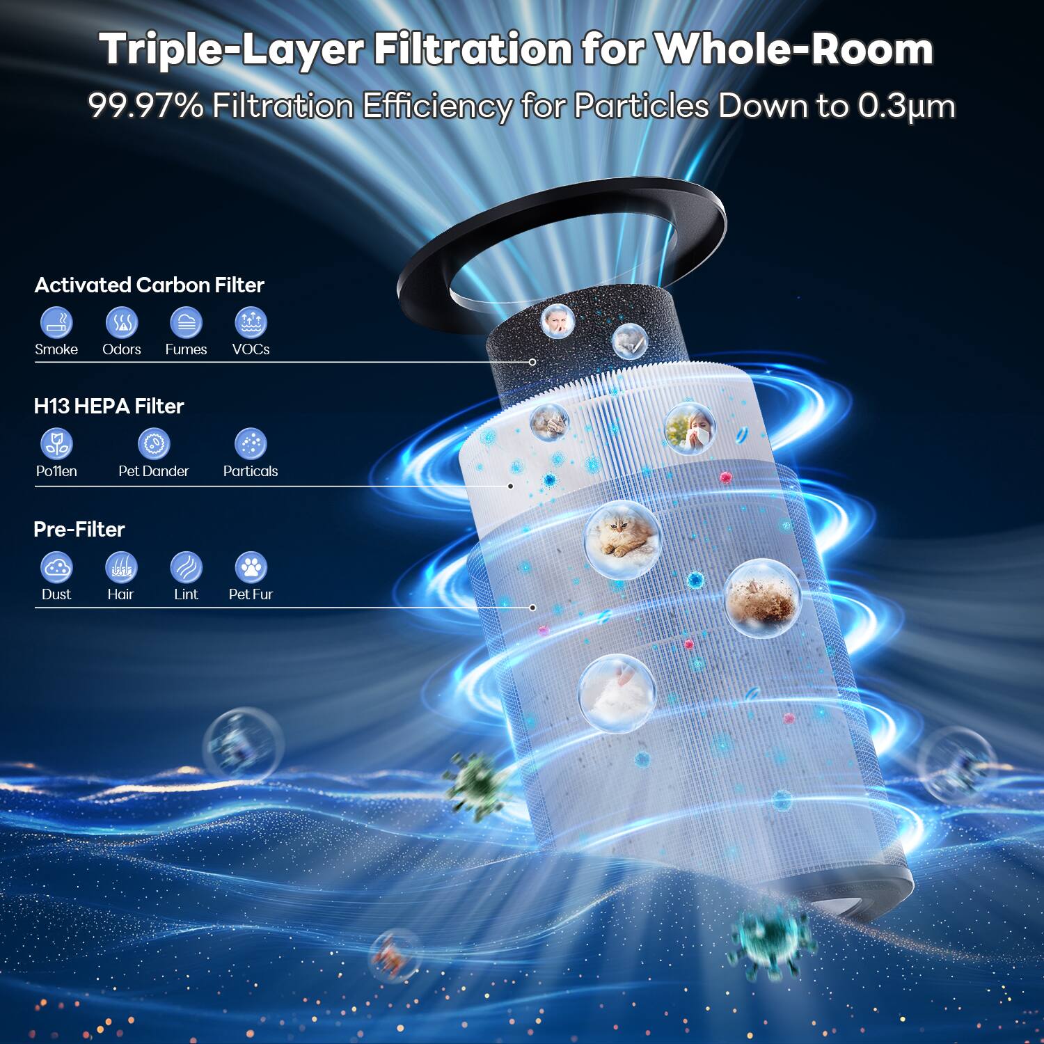 Triple-Layer Filtration for Whole-Room  
99.97% Filtration Efficiency for Particles Down to 0.3µm  

Activated Carbon Filter  
Smoke, Odors, Fumes, VOCs  

H13 HEPA Filter  
Pollen, Pet Dander, Particles  

Pre-Filter  
Dust, Hair, Lint, Pet Fur