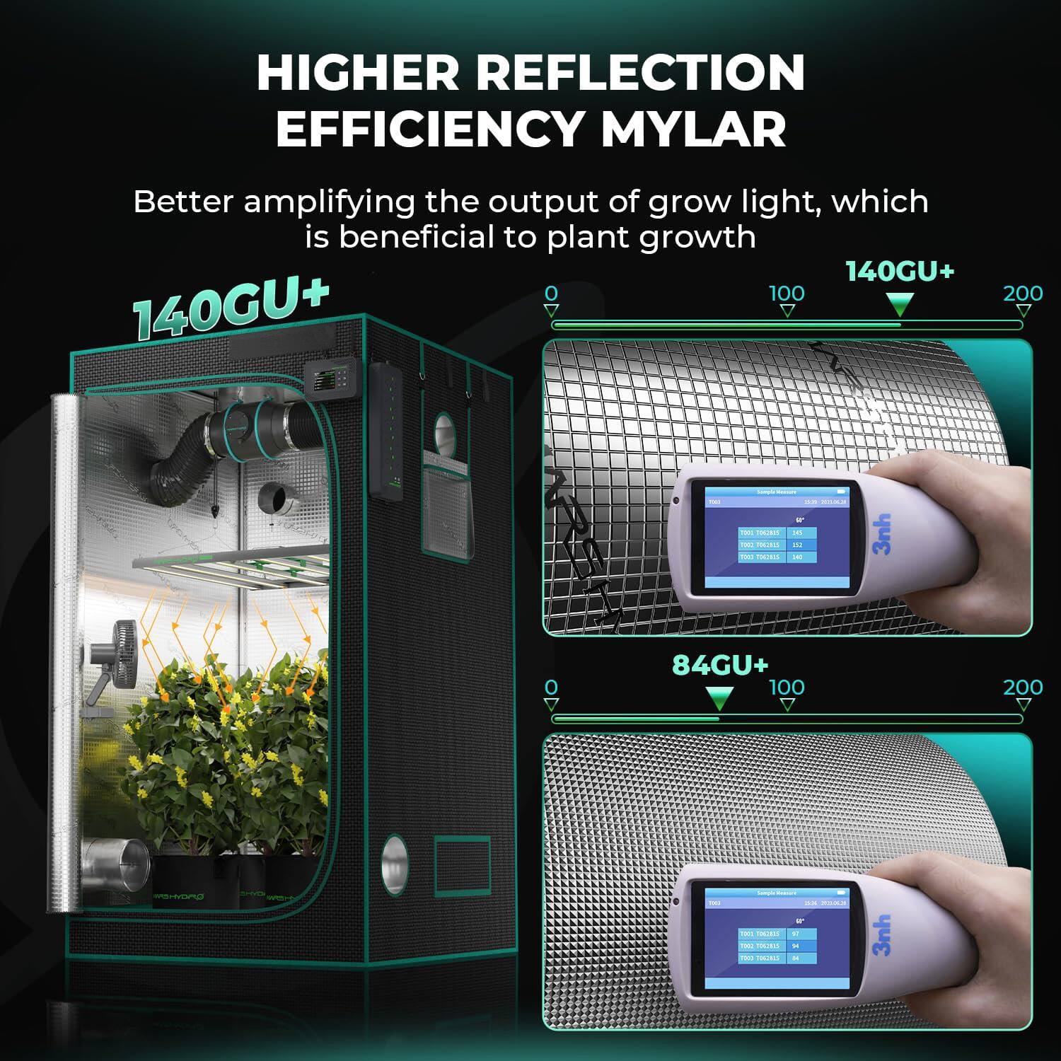 HIGHER REFLECTION EFFICIENCY MYLAR  
Better amplifying the output of grow light, which is beneficial to plant growth  

140GU+  
100 140GU+ 200  

84GU+  
100 200  

3nh  
PAELO - F2 . PAEIS - 3nh