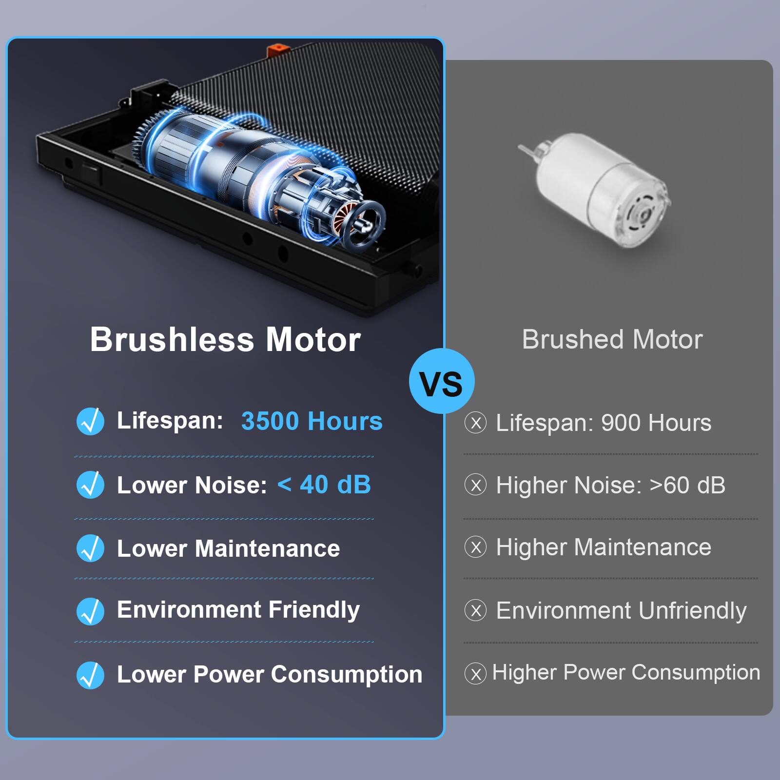 Brushless Motor Lifespan: 3500 Hours  
Brushed Motor Lifespan: 900 Hours  

Lower Noise: < 40 dB  
Higher Noise: >60 dB  

Lower Maintenance  
Higher Maintenance  

Environment Friendly  
Environment Unfriendly  

Lower Power Consumption  
Higher Power Consumption
