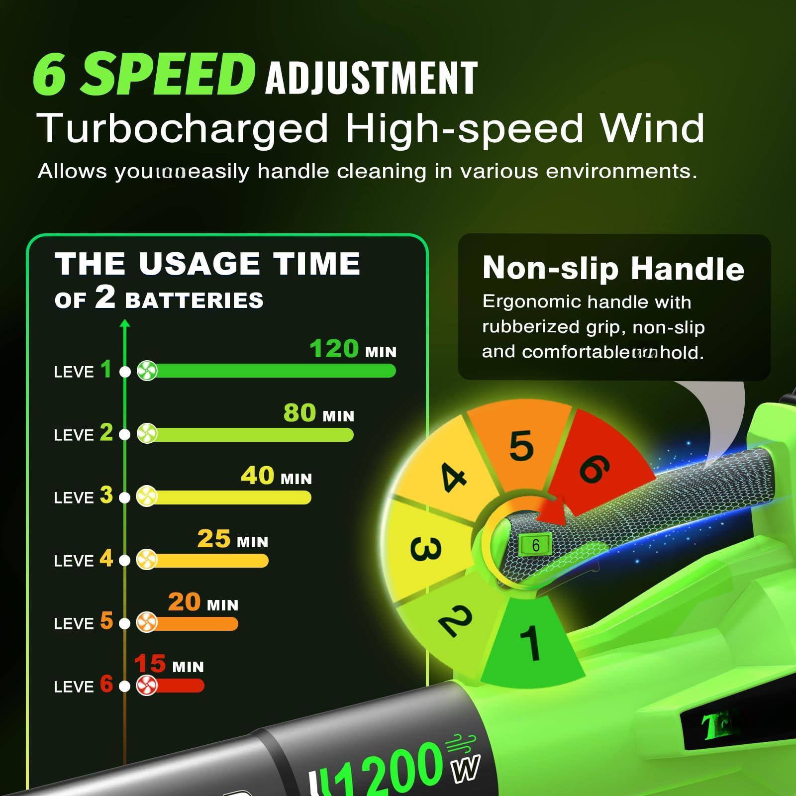 6 SPEED ADJUSTMENT  
Turbocharged High-speed Wind  
Allows you to easily handle cleaning in various environments.

THE USAGE TIME OF 2 BATTERIES  
LEVE 1 120 MIN  
LEVE 2 80 MIN  
LEVE 3 40 MIN  
LEVE 4 25 MIN  
LEVE 5 20 MIN  
LEVE 6 15 MIN  

Non-slip Handle  
Ergonomic handle with rubberized grip, non-slip and comfortable to hold.  

1200 W