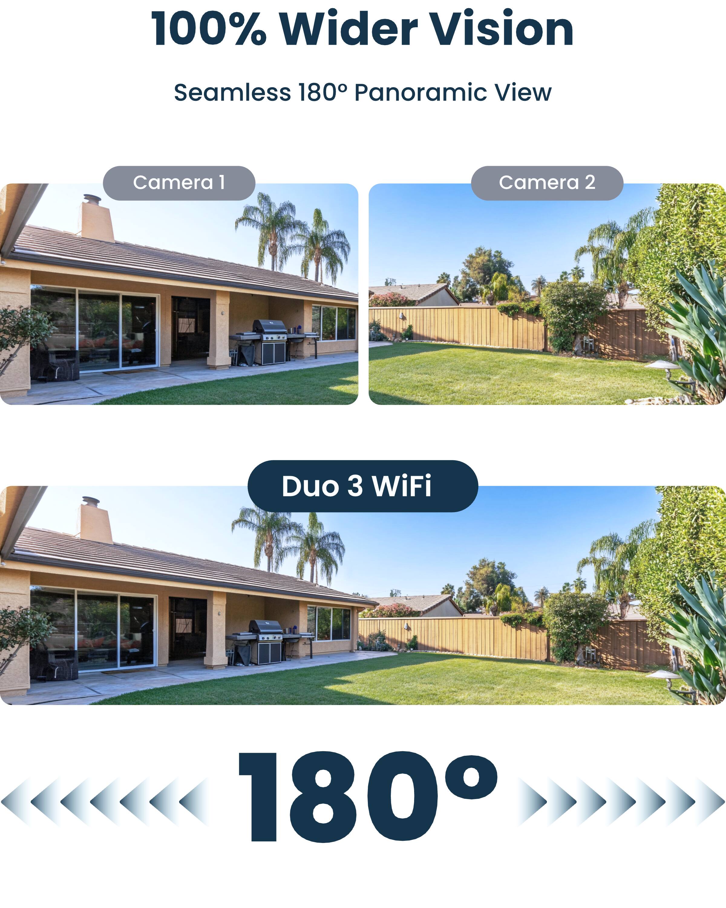 100% Wider Vision  
Seamless 180° Panoramic View  
Camera 1  
Camera 2  
Duo 3 WiFi  
180°