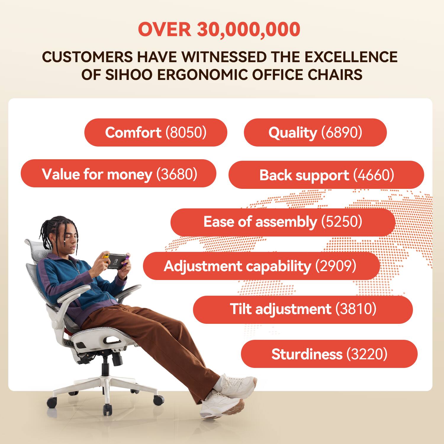 OVER 30,000,000 CUSTOMERS HAVE WITNESSED THE EXCELLENCE OF SIHOO ERGONOMIC OFFICE CHAIRS

- Comfort (8050)
- Quality (6890)
- Value for money (3680)
- Back support (4660)
- Ease of assembly (5250)
- Adjustment capability (2909)
- Tilt adjustment (3810)
- Sturdiness (3220)