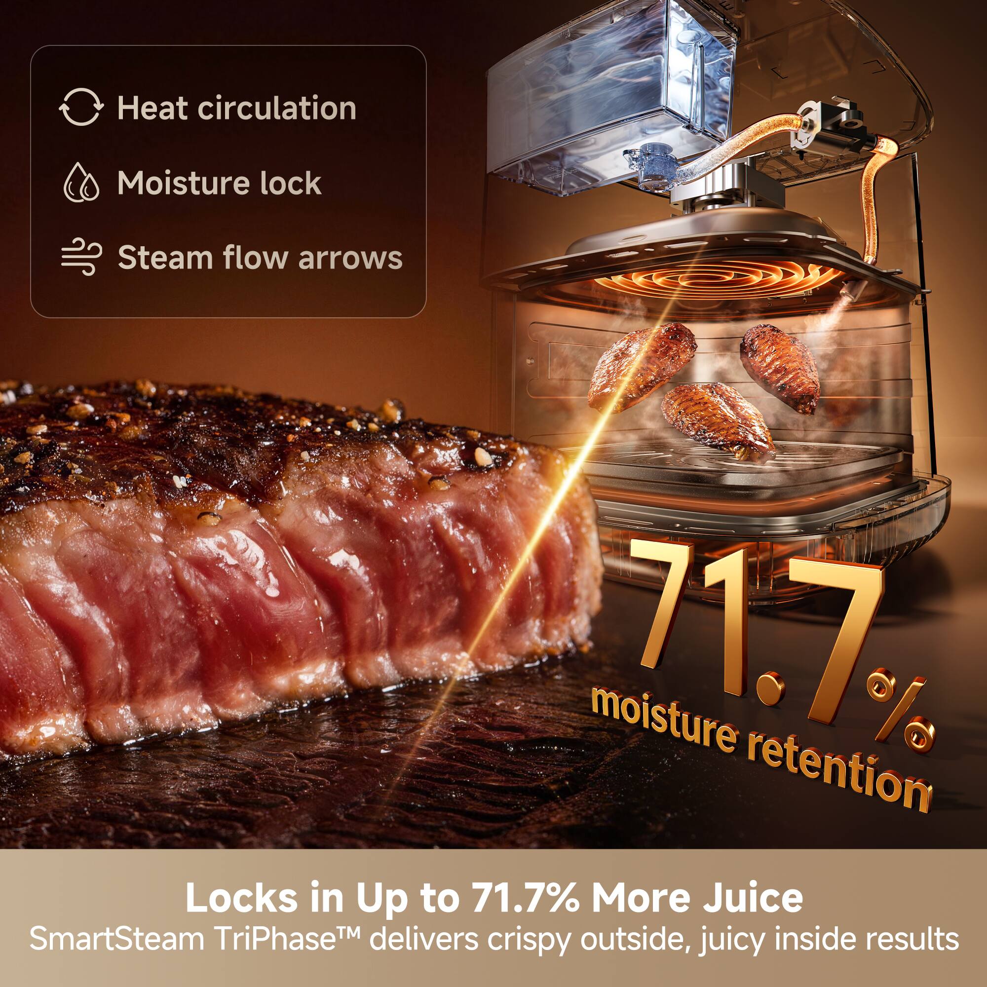 Heat circulation  
Moisture lock  
Steam flow arrows  

71.7% moisture retention  

Locks in Up to 71.7% More Juice  
SmartSteam TriPhase™ delivers crispy outside, juicy inside results