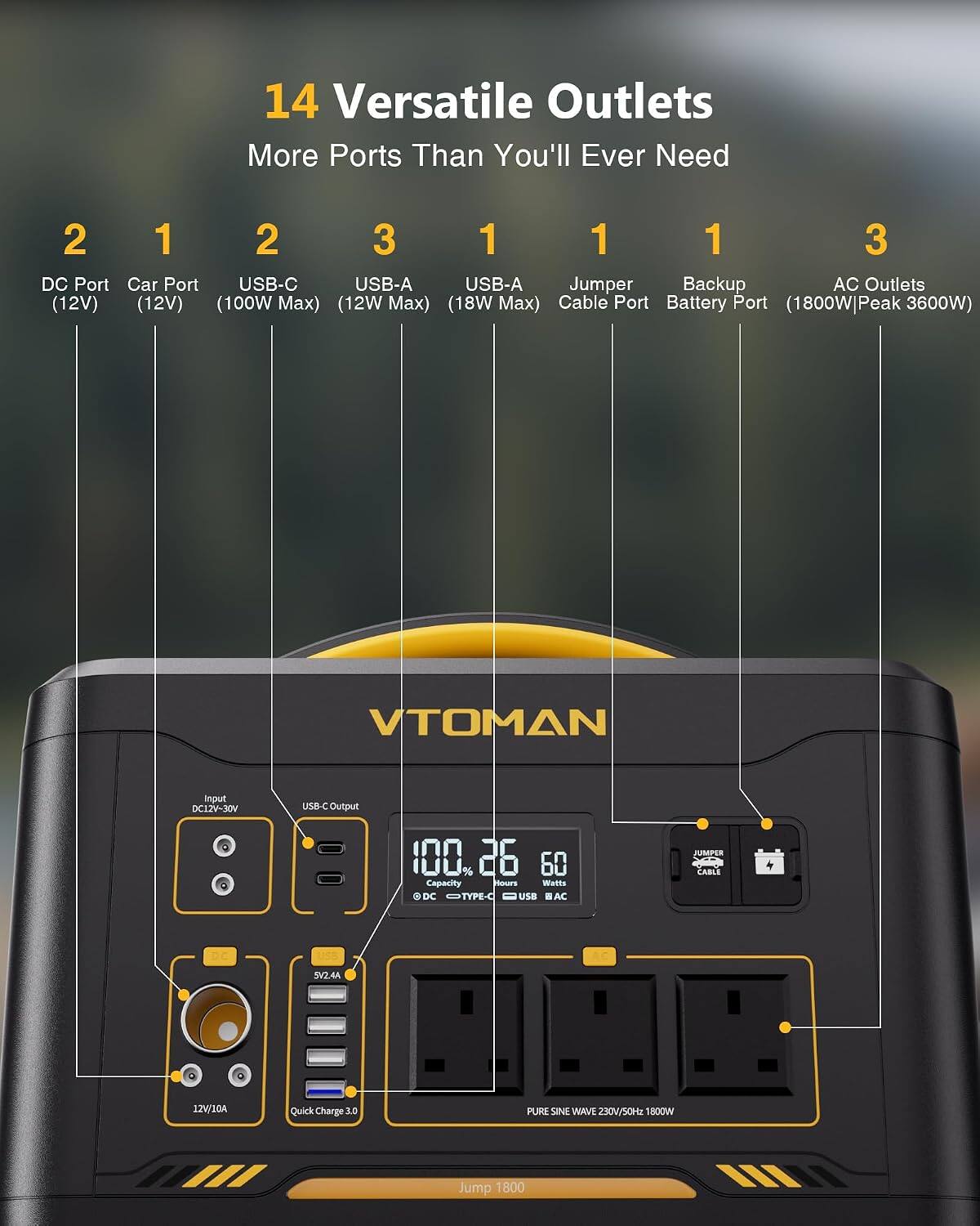 14 Versatile Outlets  
More Ports Than You'll Ever Need  

2 DC Port (12V)  
1 Car Port (12V)  
2 USB-C (100W Max)  
3 USB-A (12W Max)  
1 USB-A (18W Max)  
1 Jumper Cable Port  
1 Backup Battery Port (1800W|Peak 3600W)  
3 AC Outlets (1800W)  

VTOMAN  
Input DC12V-30V  
USB-C Output  
100% Capacity  
26 Hours  
60 Watts  
DC TYPE-C  
Quick Charge 3.0  
PURE SINE WAVE 250V/50Hz  
1800W Jump