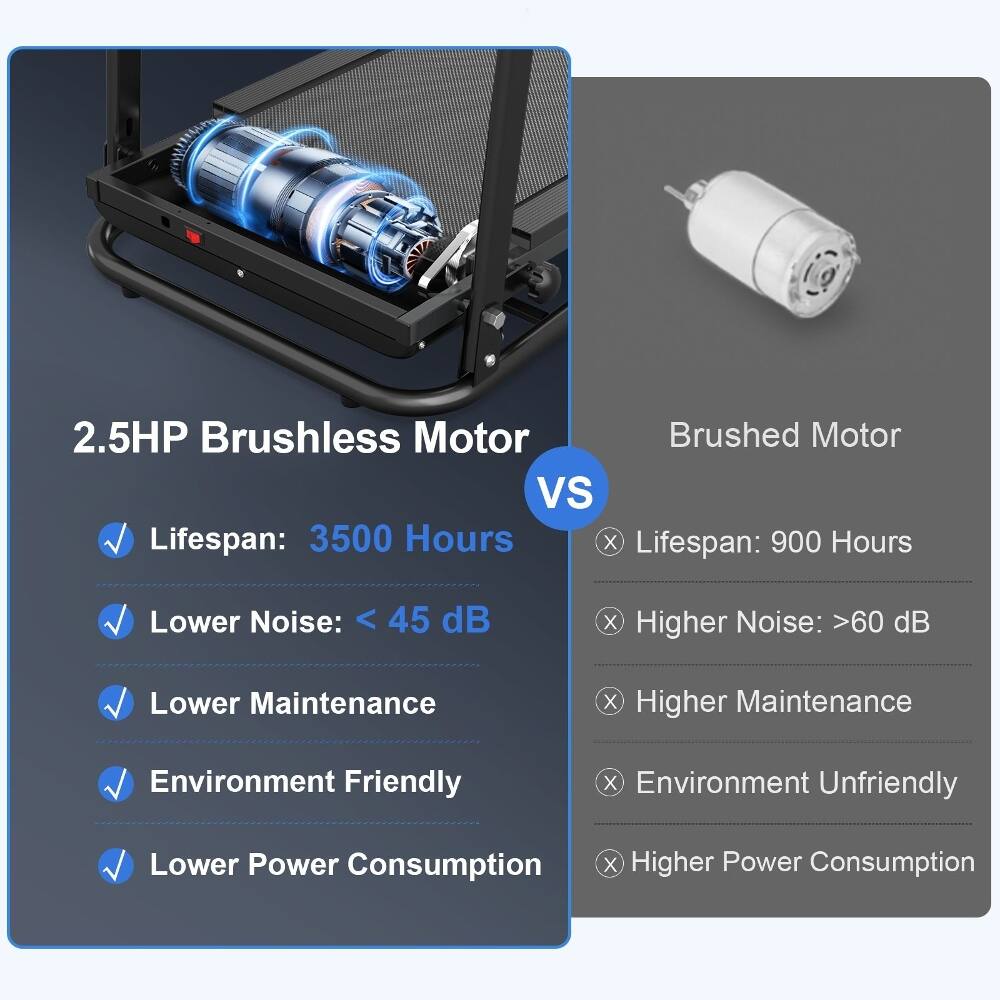 2.5HP Brushless Motor vs Brushed Motor

- Lifespan: 3500 Hours vs 900 Hours
- Lower Noise: < 45 dB vs Higher Noise: >60 dB
- Lower Maintenance vs Higher Maintenance
- Environment Friendly vs Environment Unfriendly
- Lower Power Consumption vs Higher Power Consumption