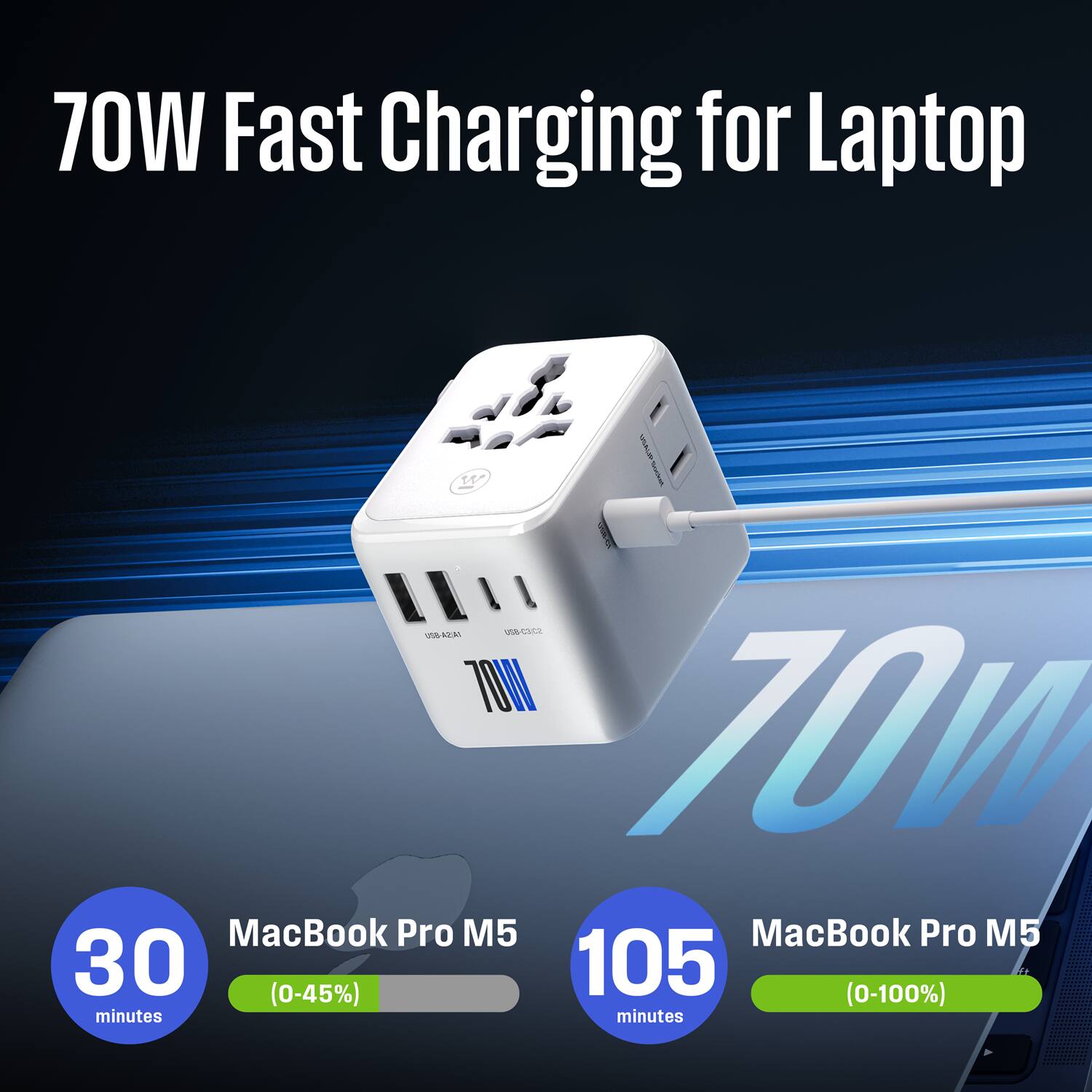 70W Fast Charging for Laptop

WILD W Social TASA-82U USB-C3)C2 7010 70W MacBook Pro M5

MacBook Pro M5
30 minutes (0-45%)
105 minutes (0-100%)