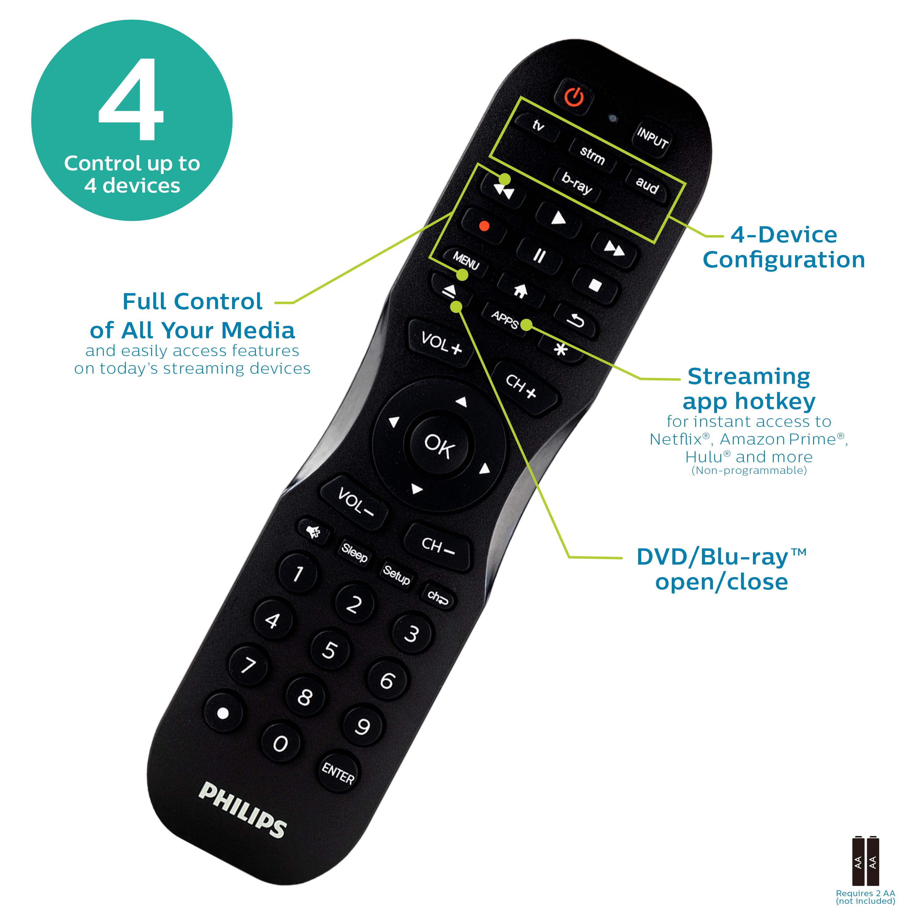 The text on the image is already grouped and correctly labeled. It describes the features and functions of a Philips 4-device remote control, which allows for full control of all media devices, streaming apps, and easy access to various features. The remote control has a sleep mode, setup options, and a streaming app hotkey for instant access to popular streaming services like Netflix, Amazon Prime, and Hulu. The remote control also supports DVD and Blu-ray playback, with an open/close button for easy navigation.