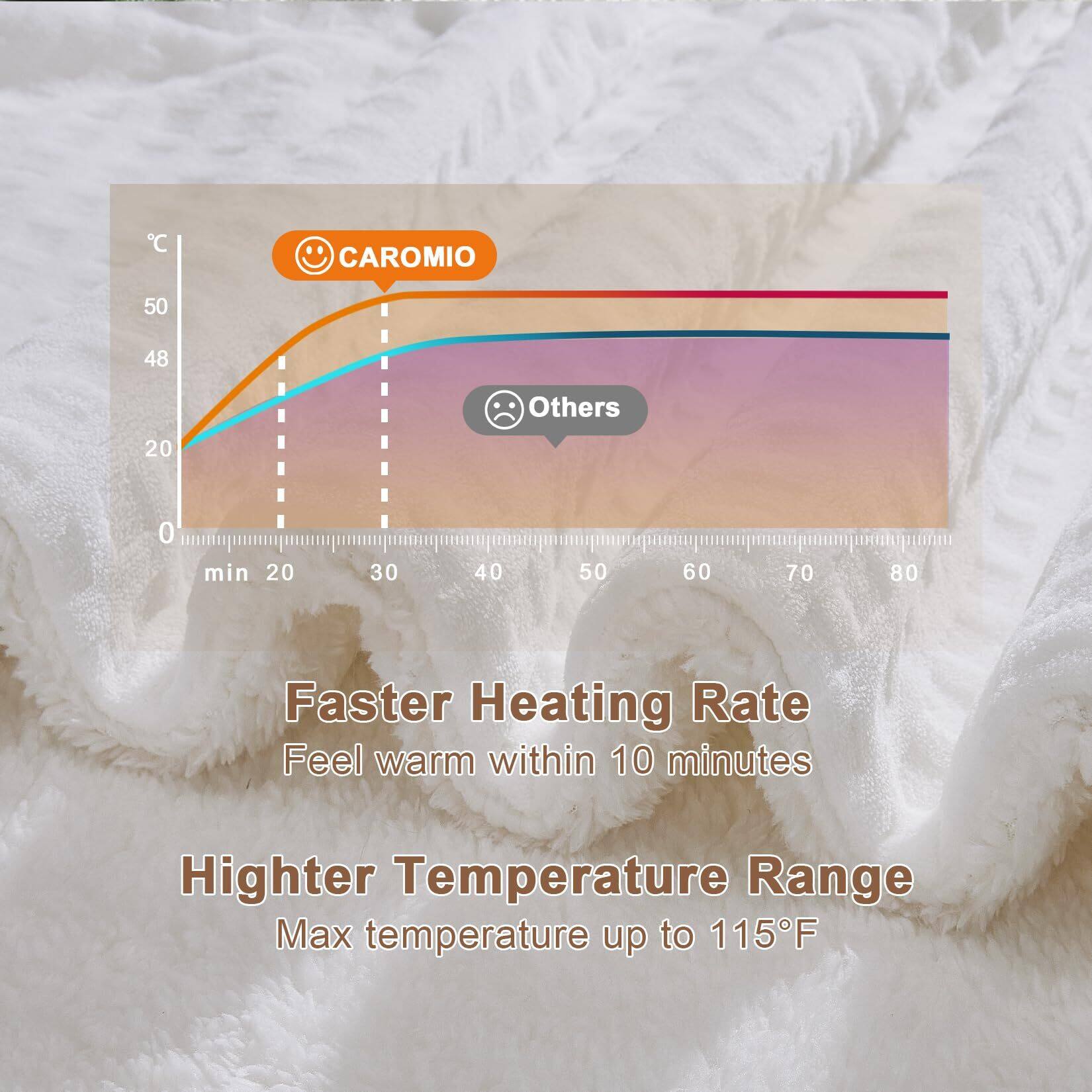 CAROMIO  
50°C  
48°C  
Others  
20°C  
0°C  

Faster Heating Rate  
Feel warm within 10 minutes  

Higher Temperature Range  
Max temperature up to 115°F