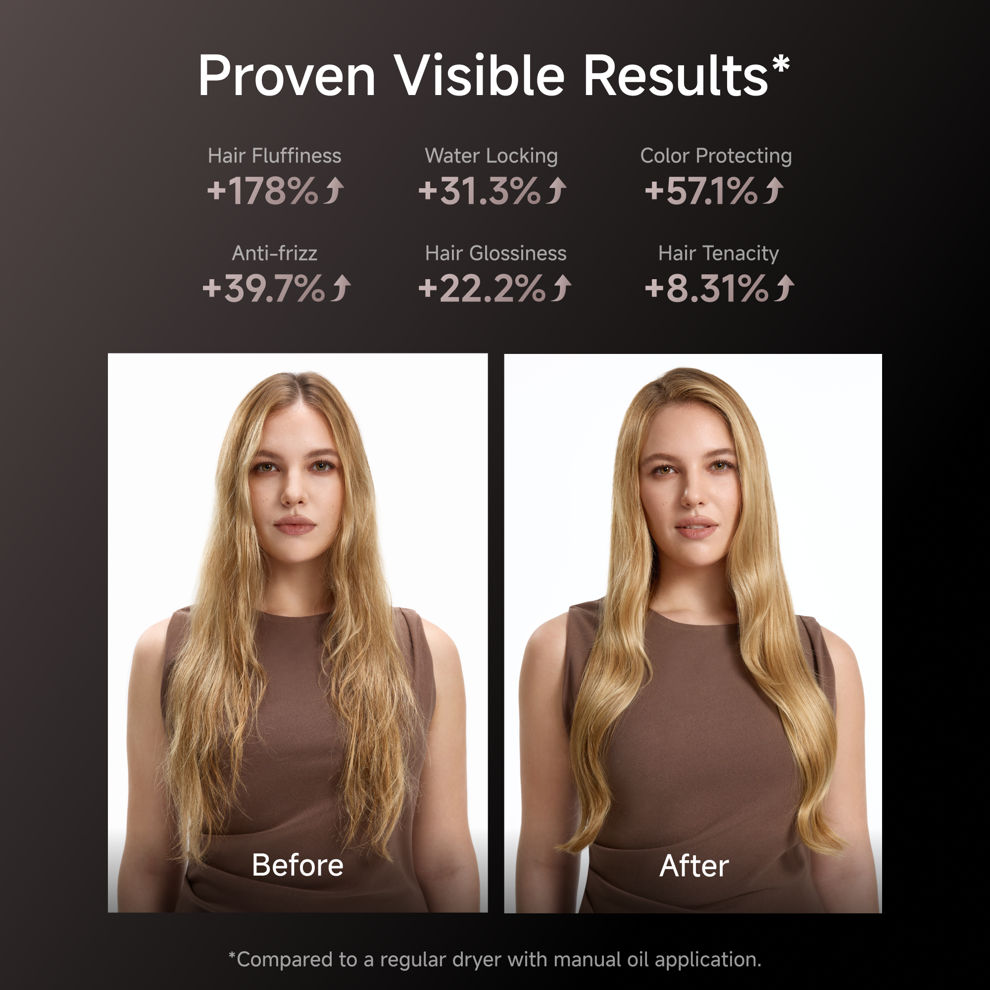Proven Visible Results*

Hair Fluffiness +178%
Water Locking +31.3%
Color Protecting +57.1%
Anti-frizz +39.7%
Hair Glossiness +22.2%
Hair Tenacity +8.31%

Before
After

*Compared to a regular dryer with manual oil application.