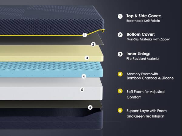 1. Top & Side Cover: Breathable Knit Fabric  
2. Bottom Cover: Non-Slip Material with Zipper  
3. Inner Lining: Fire-Resistant Material  
4. Memory Foam with Bamboo Charcoal & Silicone  
5. Soft Foam for Adjusted Comfort  
6. Support Layer with Foam and Green Tea Infusion