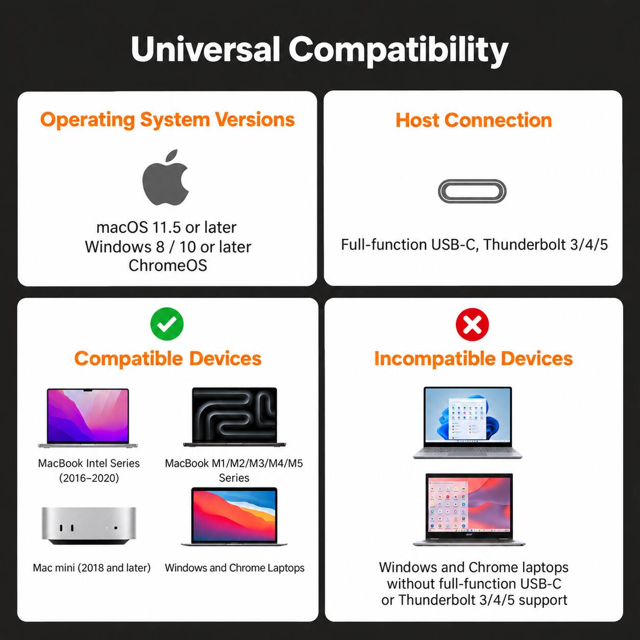 Universal Compatibility

Operating System Versions
- macOS 11.5 or later
- Windows 8 / 10 or later
- ChromeOS

Host Connection
- Full-function USB-C, Thunderbolt 3/4/5

Compatible Devices
- MacBook Intel Series (2016-2020)
- MacBook M1/M2/M3/M4/M5 Series
- Mac mini (2018 and later)
- Windows and Chrome Laptops

Incompatible Devices
- Windows and Chrome laptops without full-function USB-C or Thunderbolt 3/4/5 support