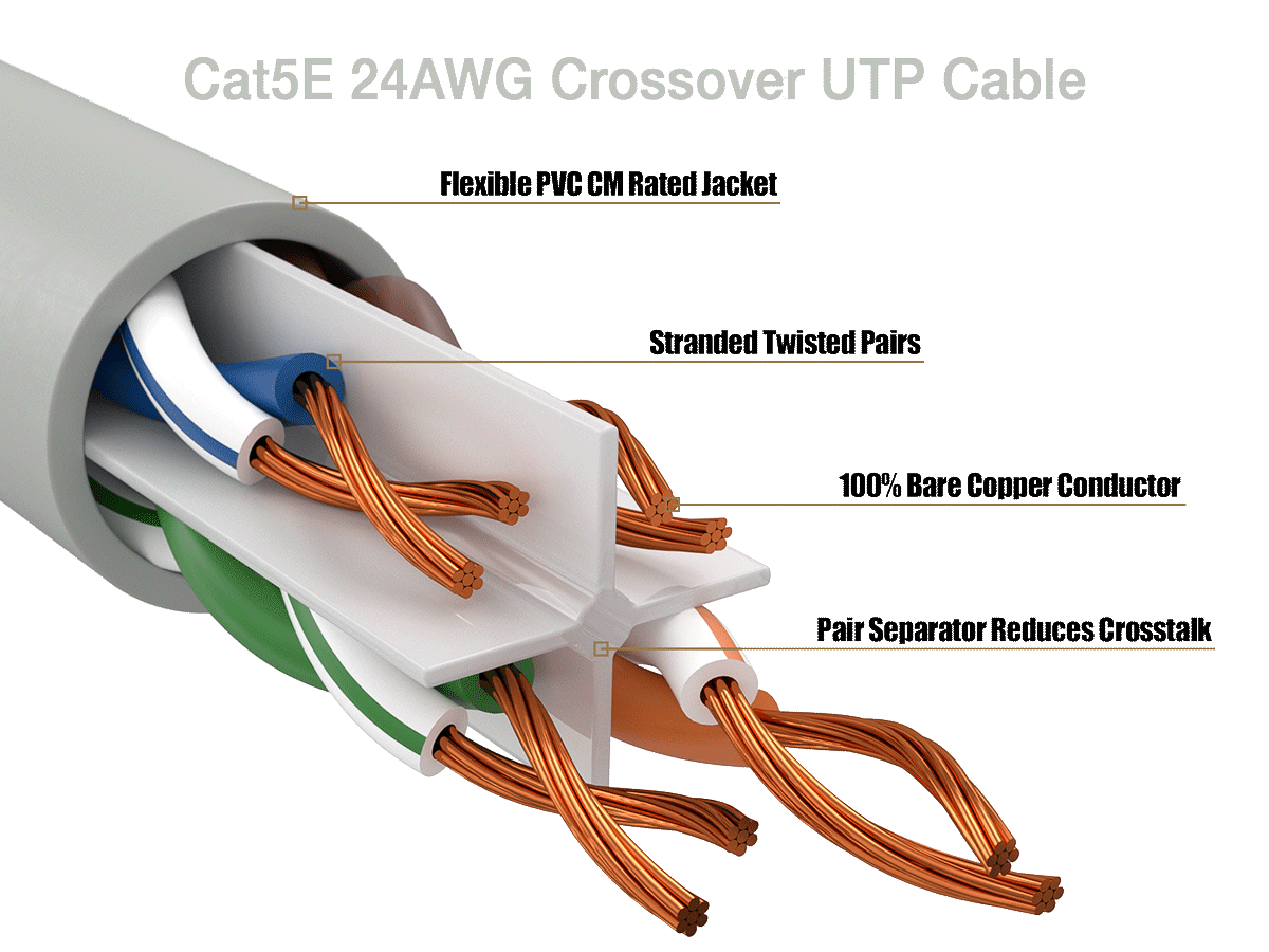 Cat5E 24AWG Crossover UTP Cable

Flexible PVC CM Rated Jacket

Stranded Twisted Pairs

100% Bare Copper Conductor

Pair Separator Reduces Crosstalk