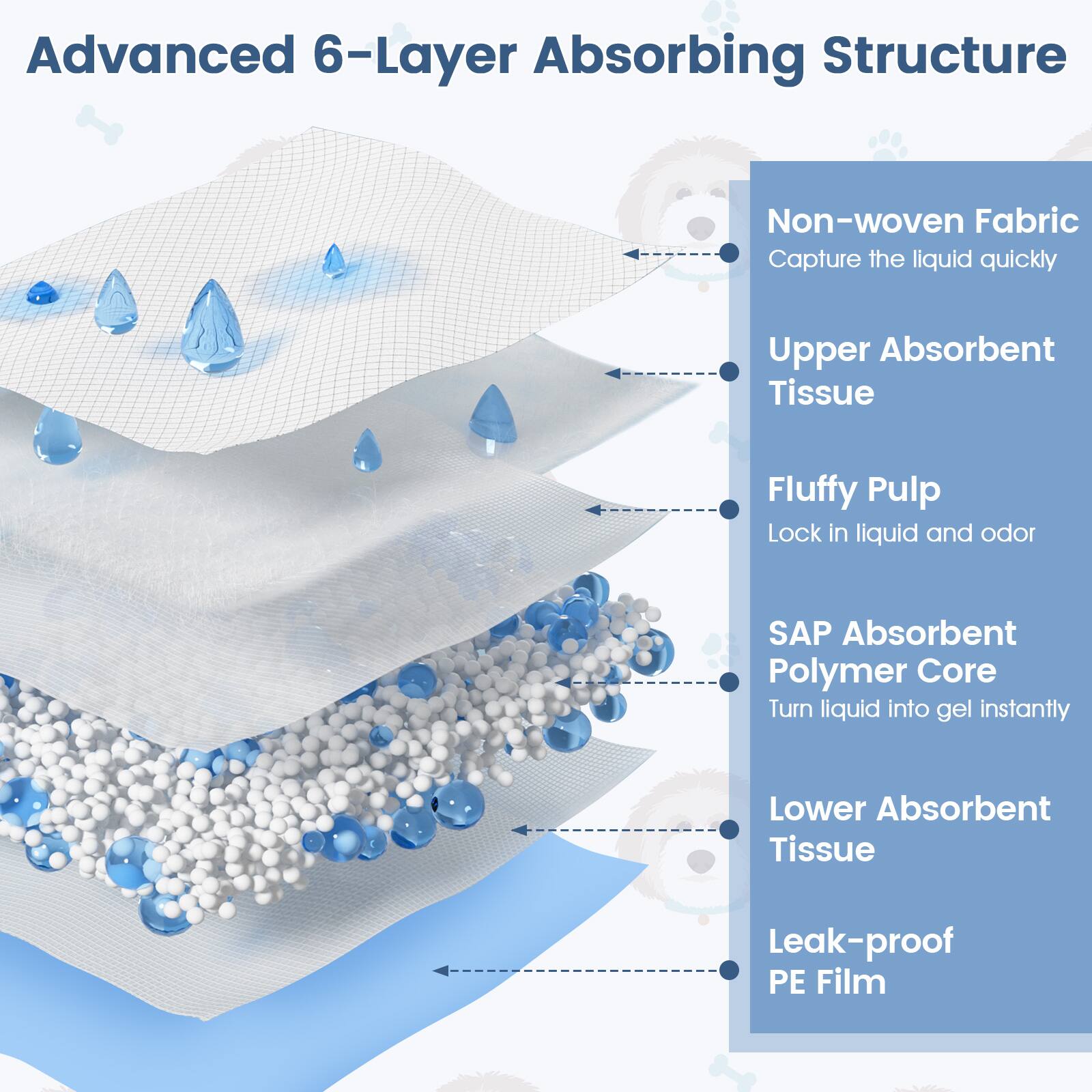 Advanced 6-Layer Absorbing Structure

- Non-woven Fabric
  - Capture the liquid quickly

- Upper Absorbent Tissue

- Fluffy Pulp
  - Lock in liquid and odor

- SAP Absorbent Polymer Core
  - Turn liquid into gel instantly

- Lower Absorbent Tissue

- Leak-proof PE Film