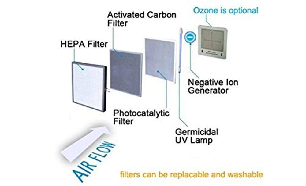 Activated Carbon Filter, HEPA Filter, Photocatalytic Filter, Germicidal UV Lamp, Negative Ion Generator, Ozone is optional, AIR FLOW, filters can be replacable and washable